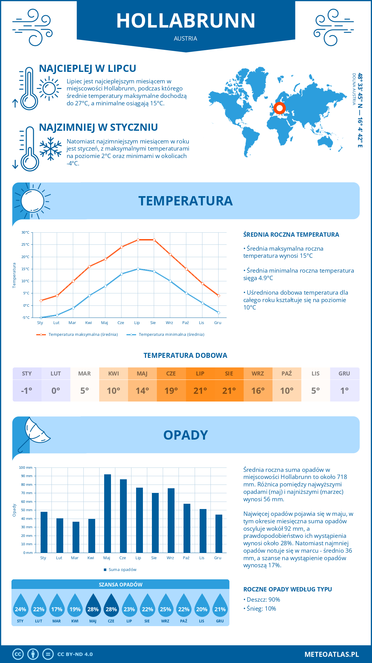 Infografika: Hollabrunn (Austria) – miesięczne temperatury i opady z wykresami rocznych trendów pogodowych