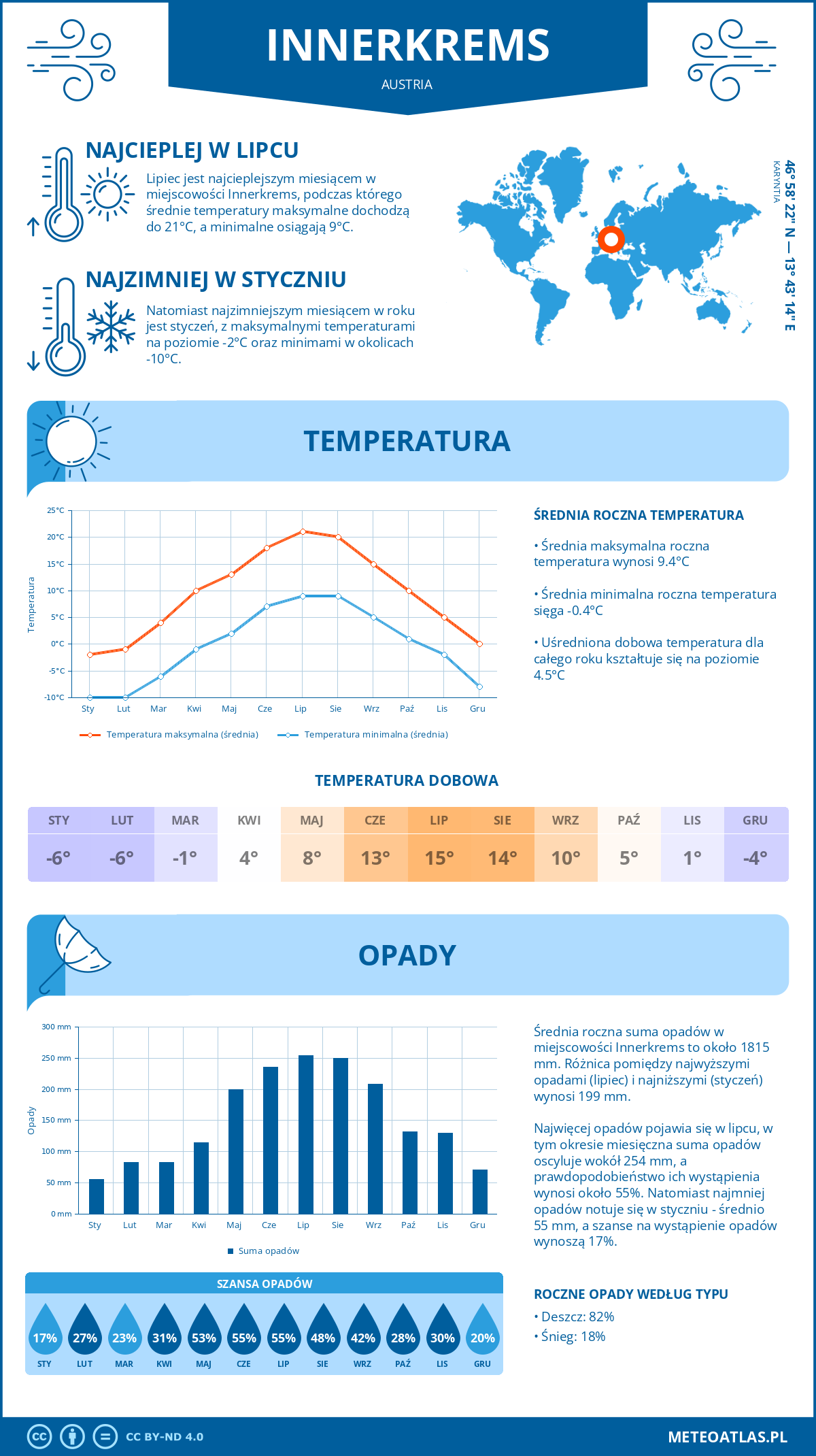 Pogoda Innerkrems (Austria). Temperatura oraz opady.