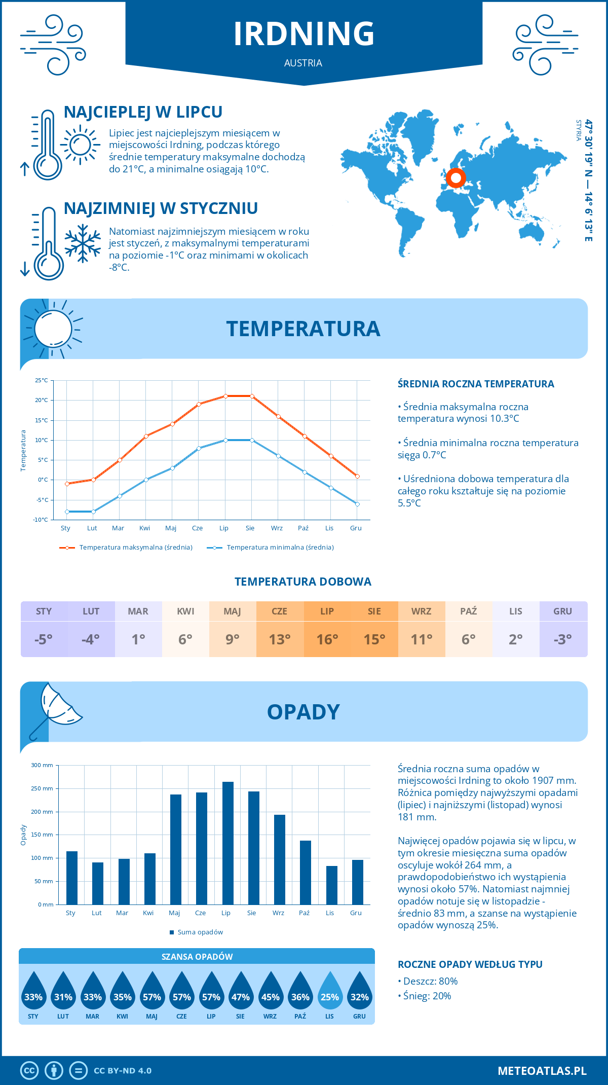 Pogoda Irdning (Austria). Temperatura oraz opady.