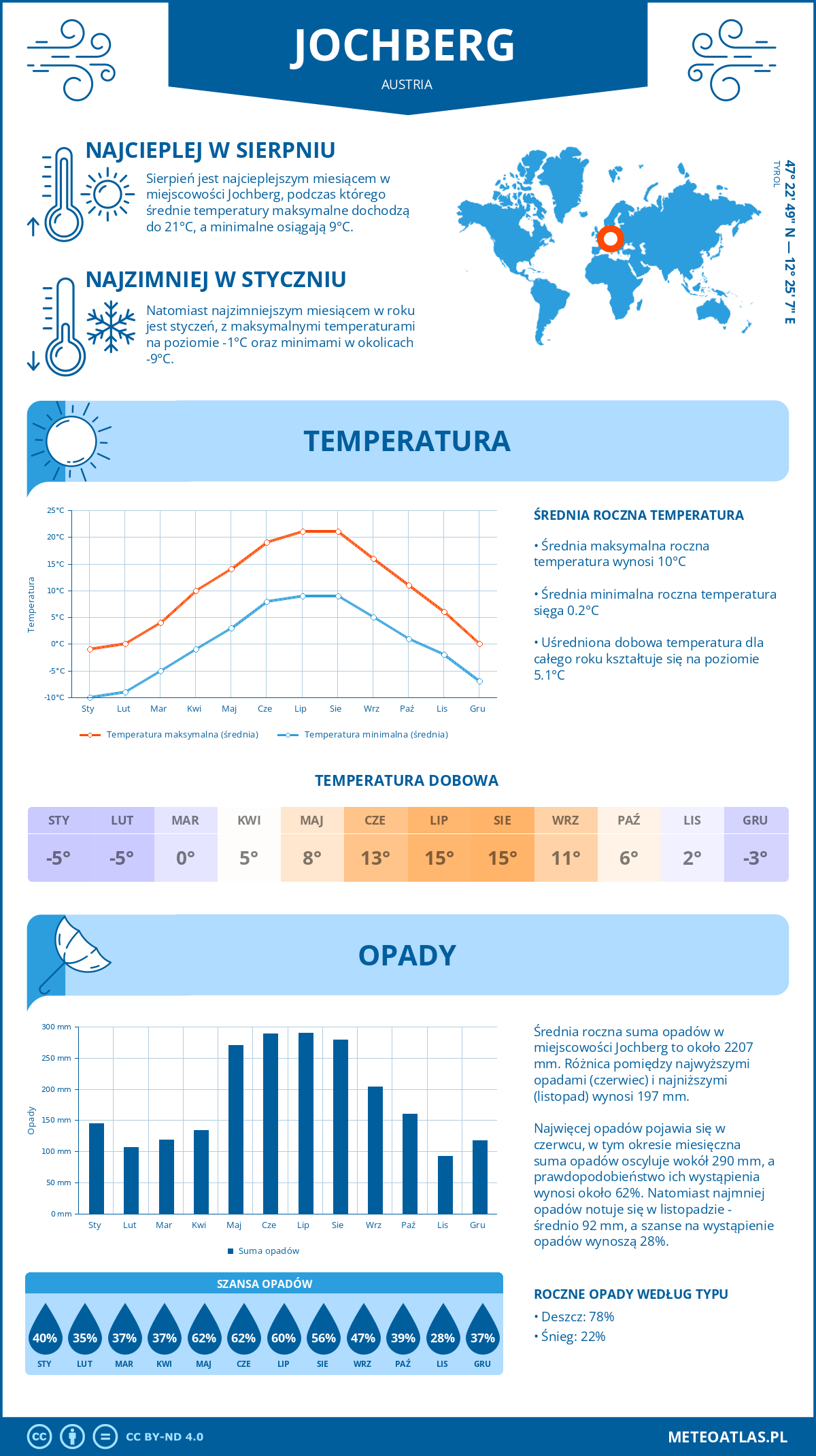 Pogoda Jochberg (Austria). Temperatura oraz opady.