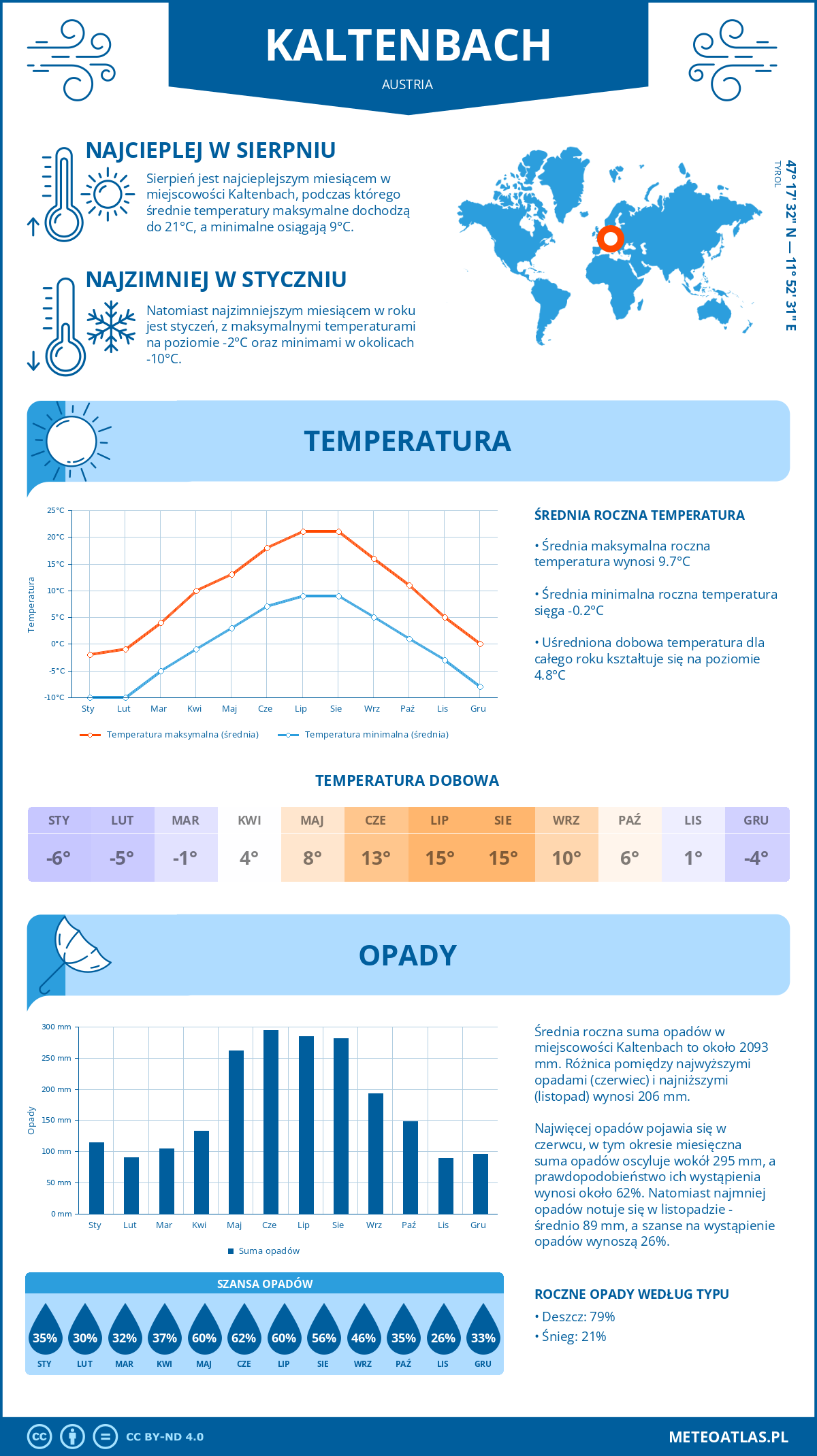 Pogoda Kaltenbach (Austria). Temperatura oraz opady.