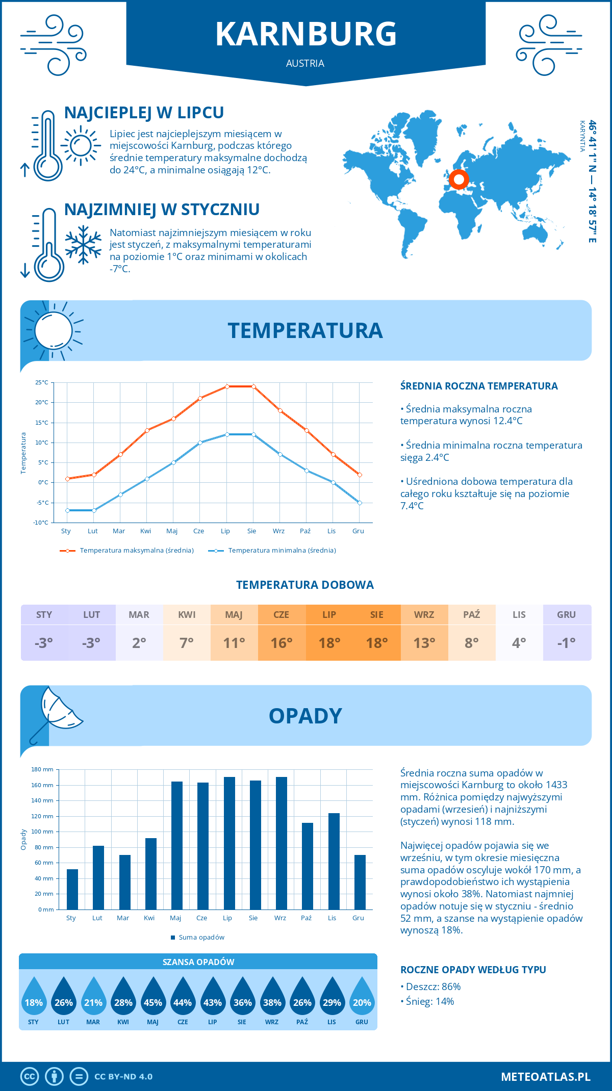 Pogoda Karnburg (Austria). Temperatura oraz opady.