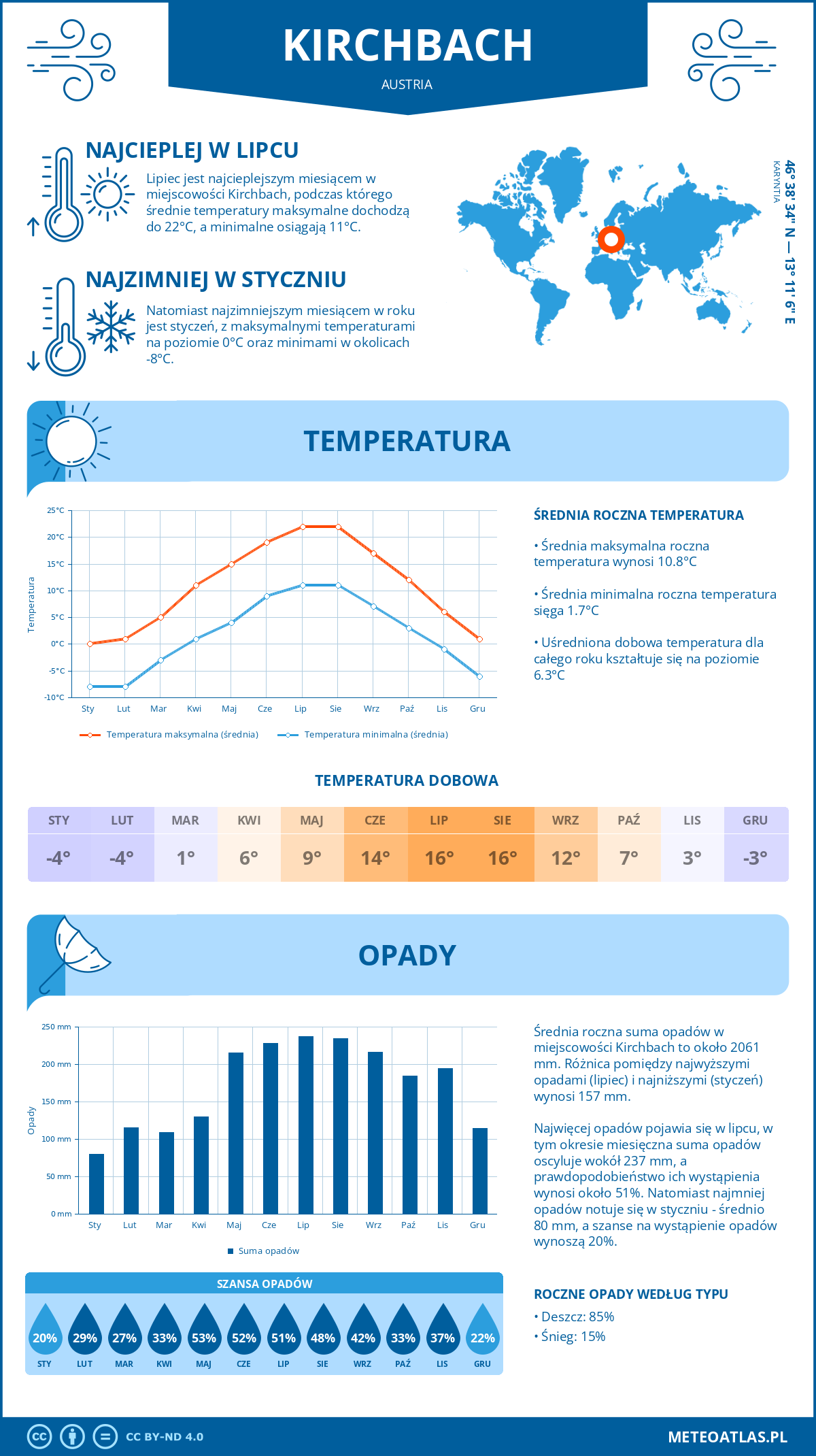 Infografika: Kirchbach (Austria) – miesięczne temperatury i opady z wykresami rocznych trendów pogodowych