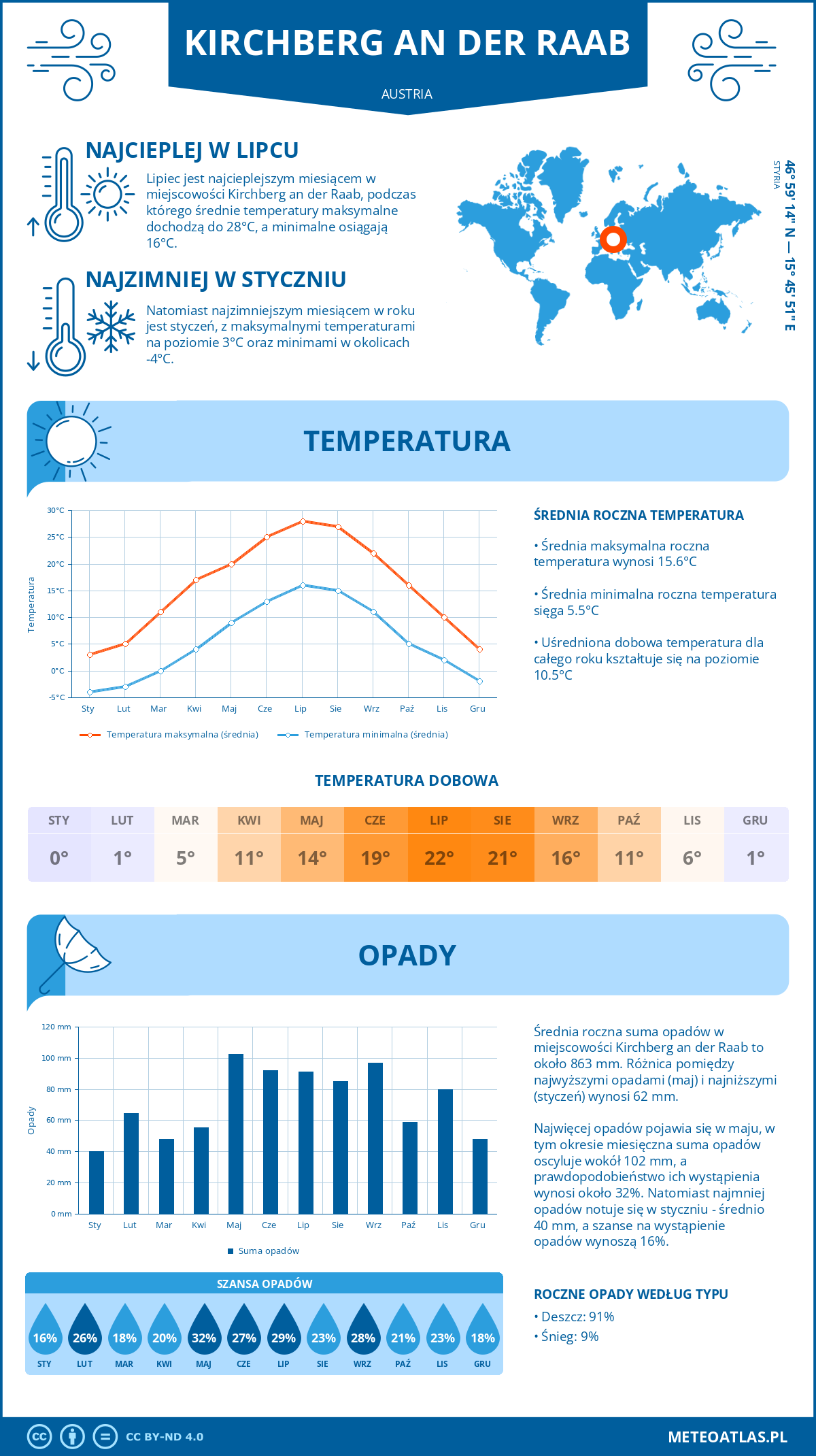 Infografika: Kirchberg an der Raab (Austria) – miesięczne temperatury i opady z wykresami rocznych trendów pogodowych