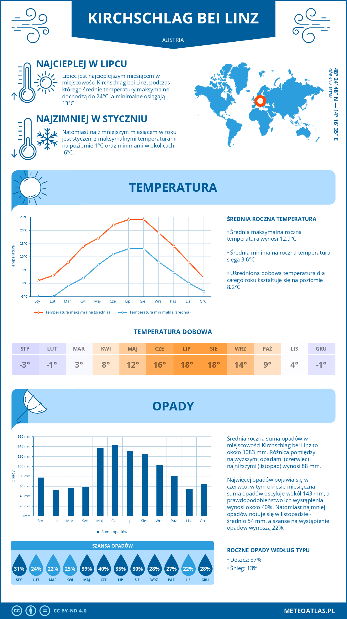 Infografika: Kirchschlag bei Linz (Austria) – miesięczne temperatury i opady z wykresami rocznych trendów pogodowych