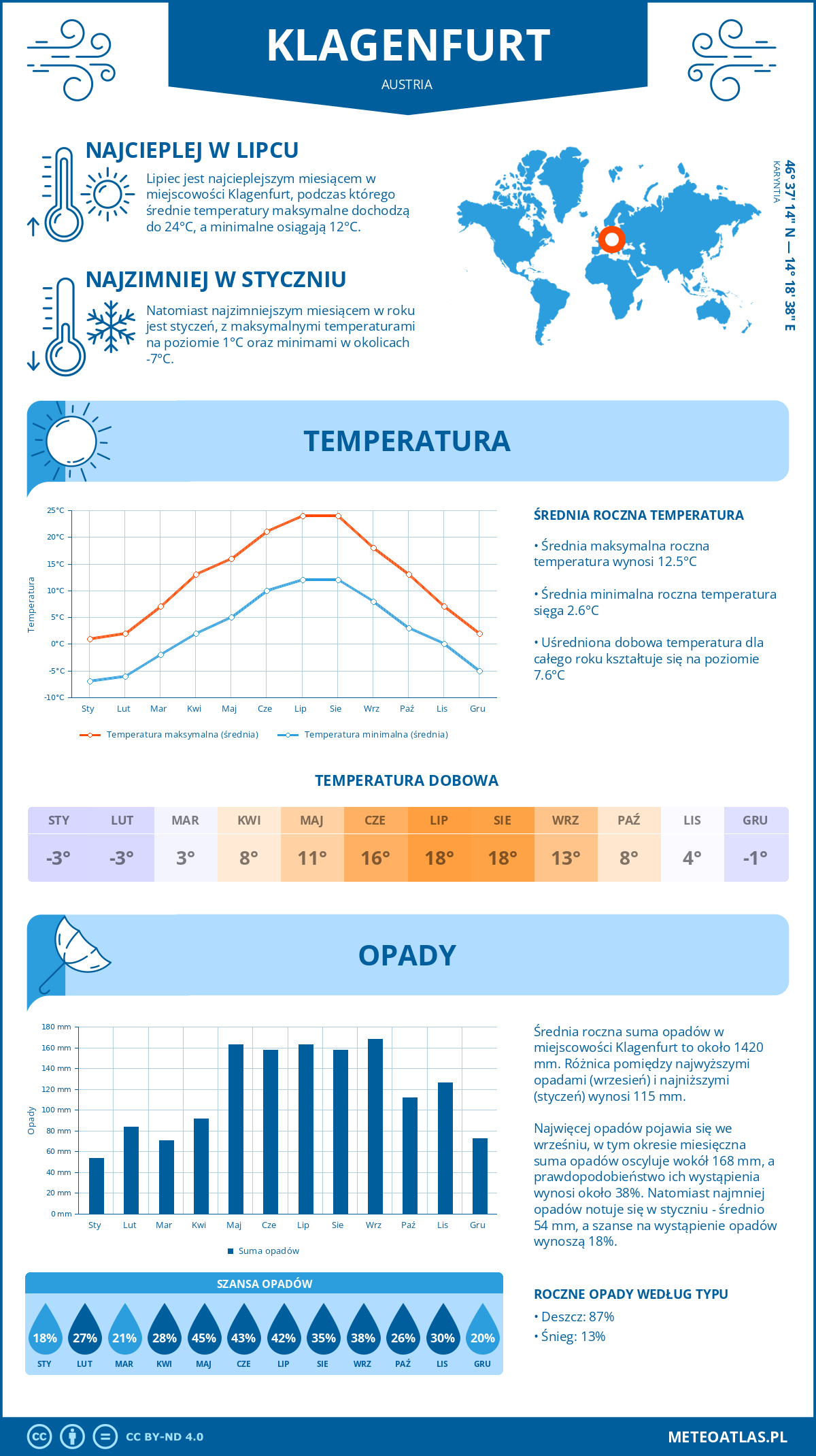 Infografika: Klagenfurt (Austria) – miesięczne temperatury i opady z wykresami rocznych trendów pogodowych