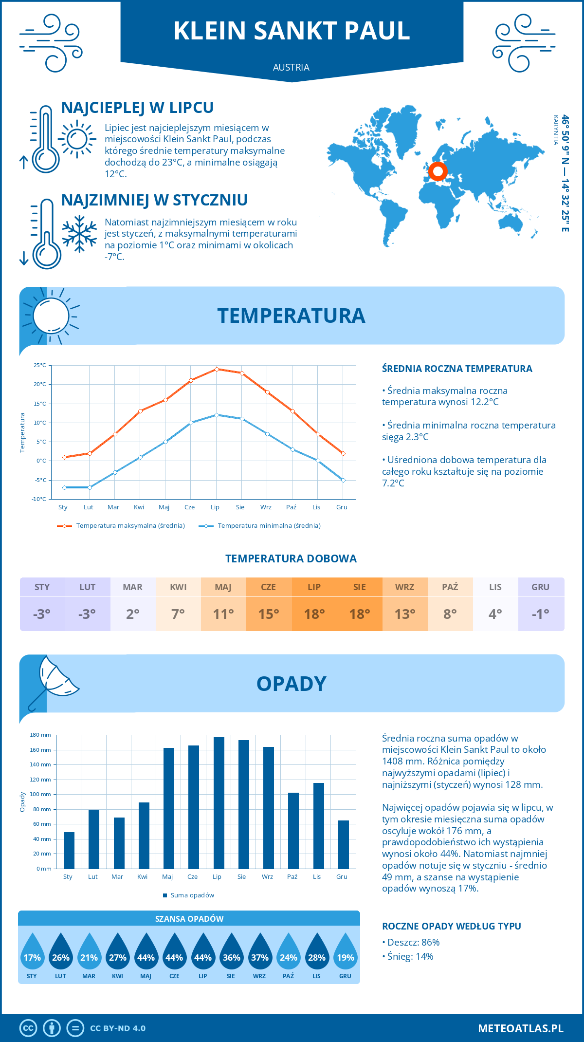 Infografika: Klein Sankt Paul (Austria) – miesięczne temperatury i opady z wykresami rocznych trendów pogodowych