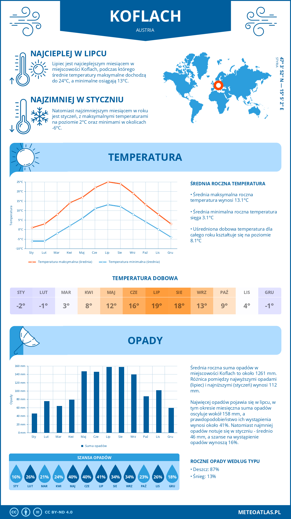 Infografika: Koflach (Austria) – miesięczne temperatury i opady z wykresami rocznych trendów pogodowych