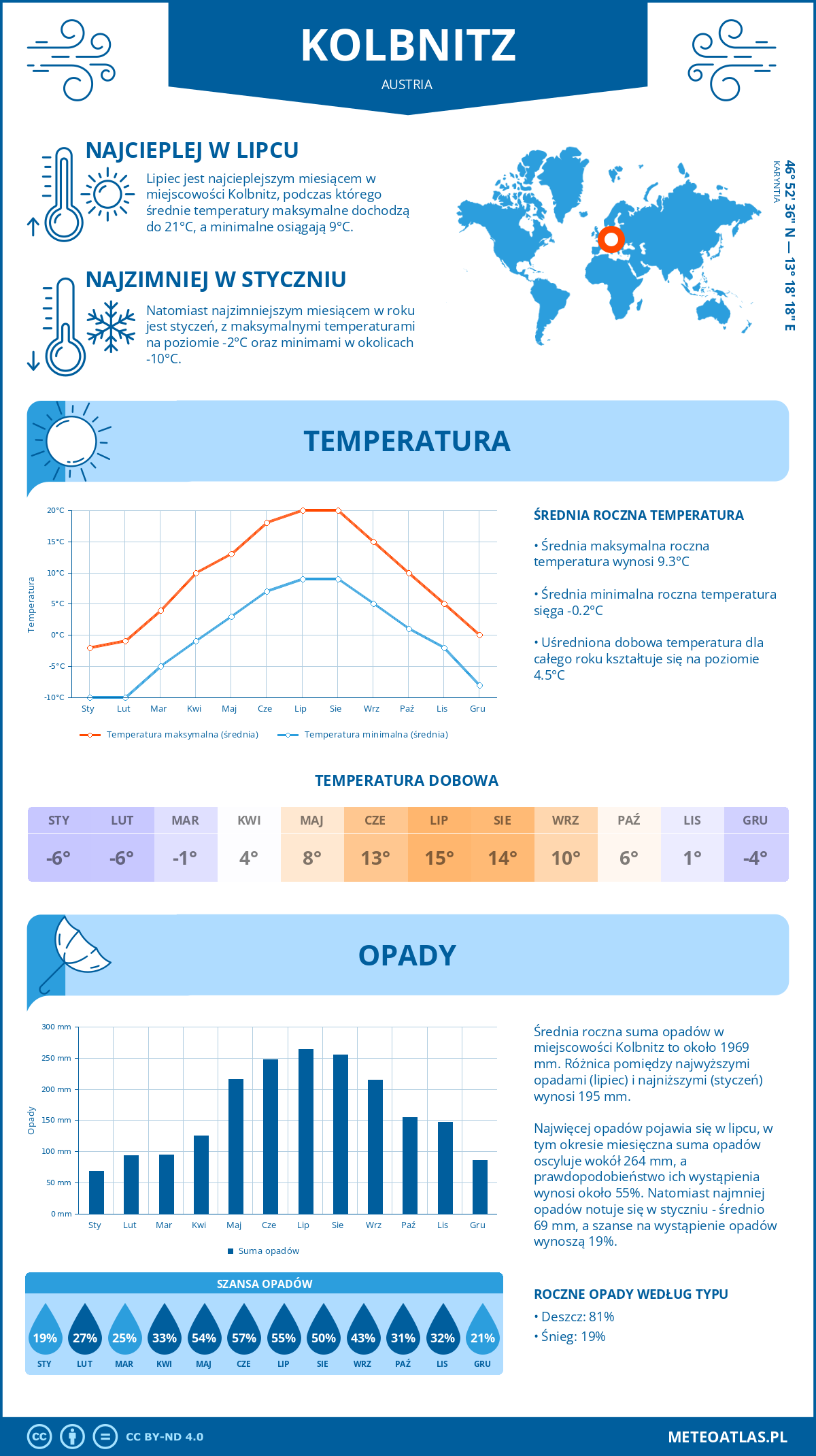 Pogoda Kolbnitz (Austria). Temperatura oraz opady.