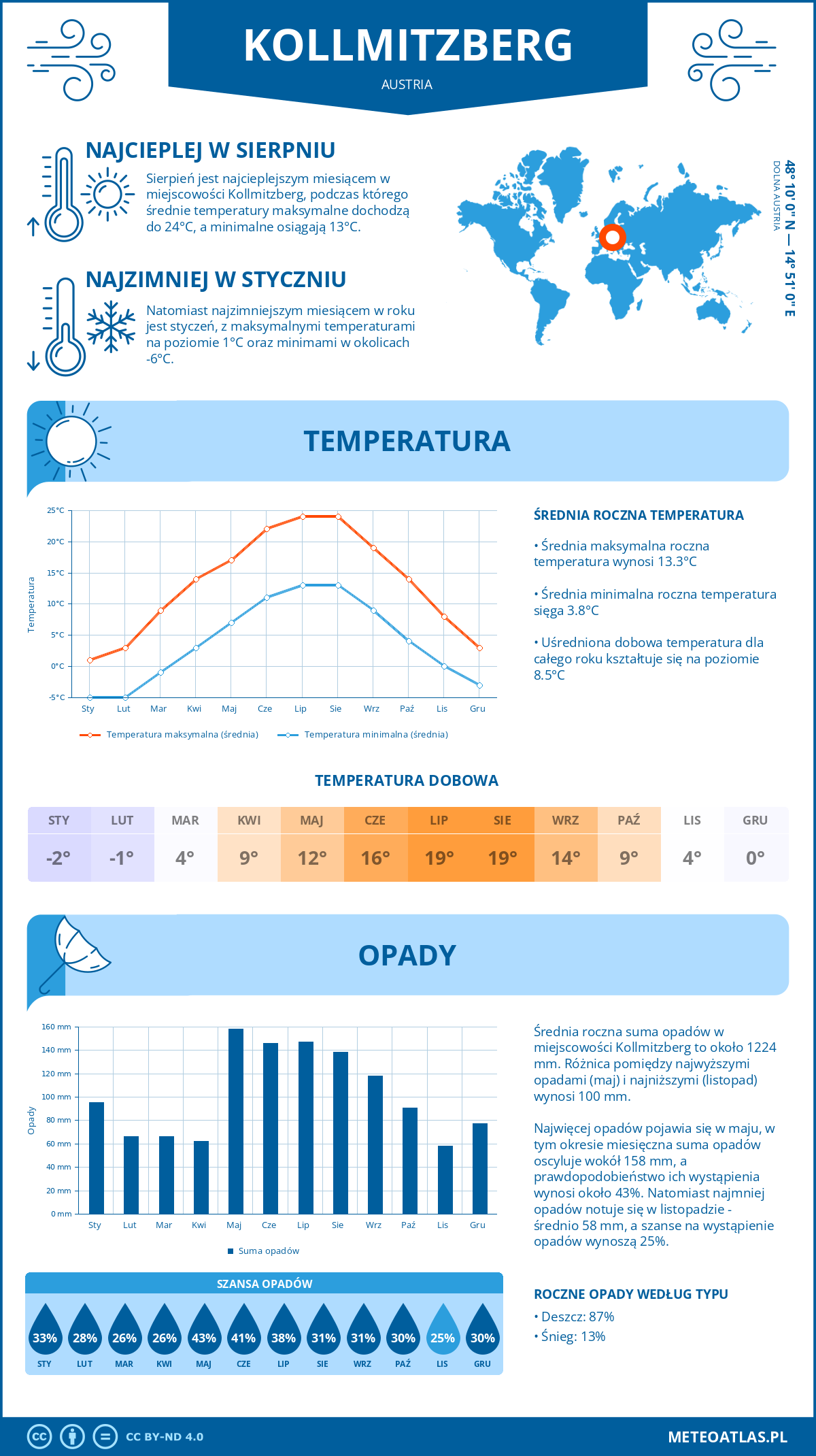 Pogoda Kollmitzberg (Austria). Temperatura oraz opady.