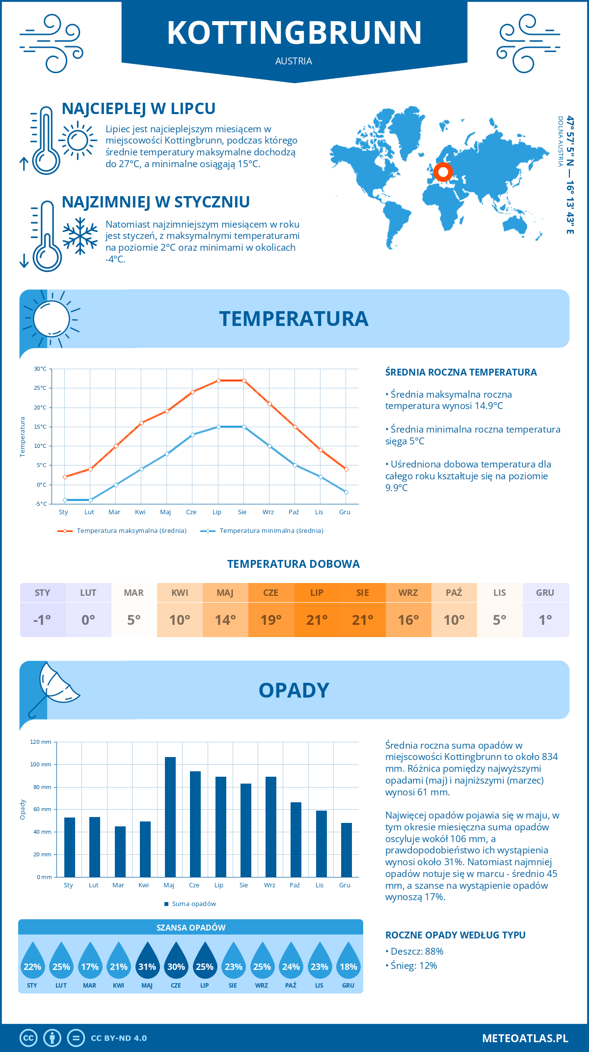 Pogoda Kottingbrunn (Austria). Temperatura oraz opady.