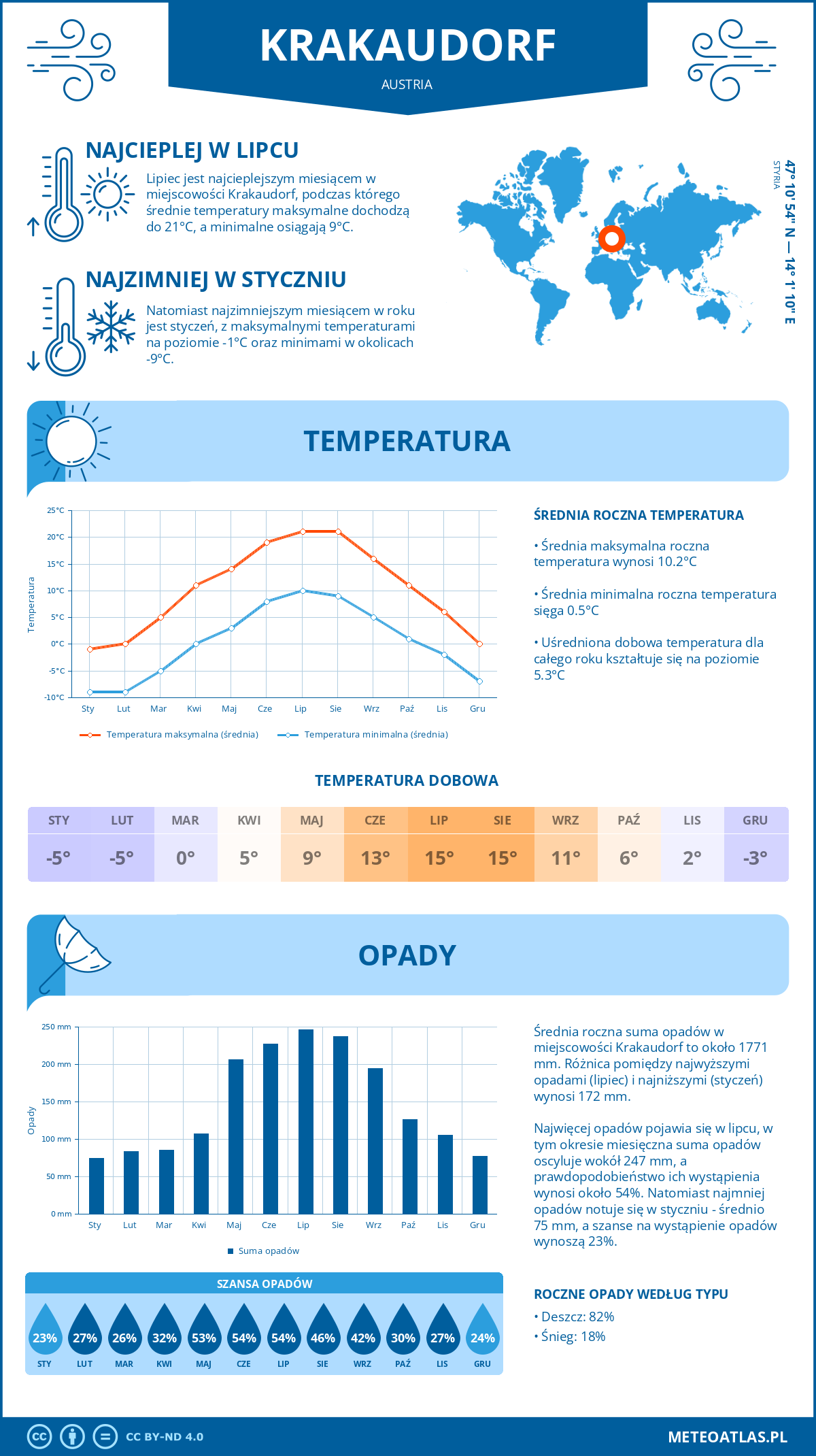 Pogoda Krakaudorf (Austria). Temperatura oraz opady.