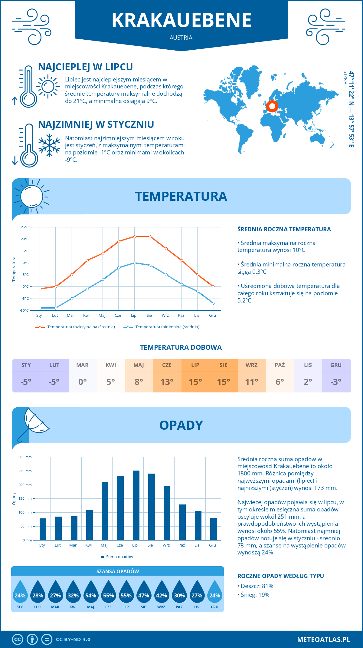 Pogoda Krakauebene (Austria). Temperatura oraz opady.