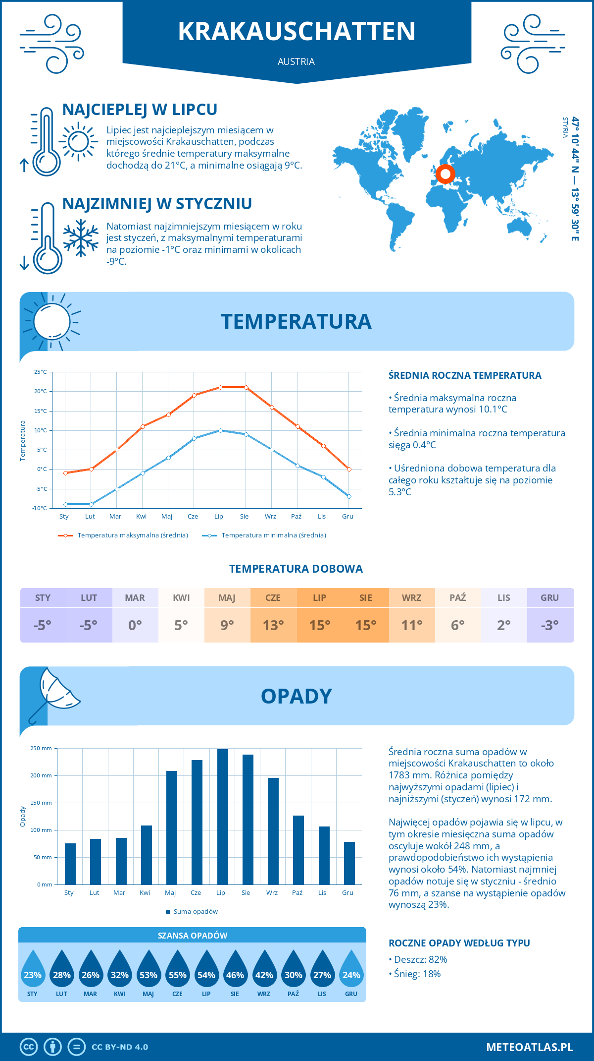 Pogoda Krakauschatten (Austria). Temperatura oraz opady.