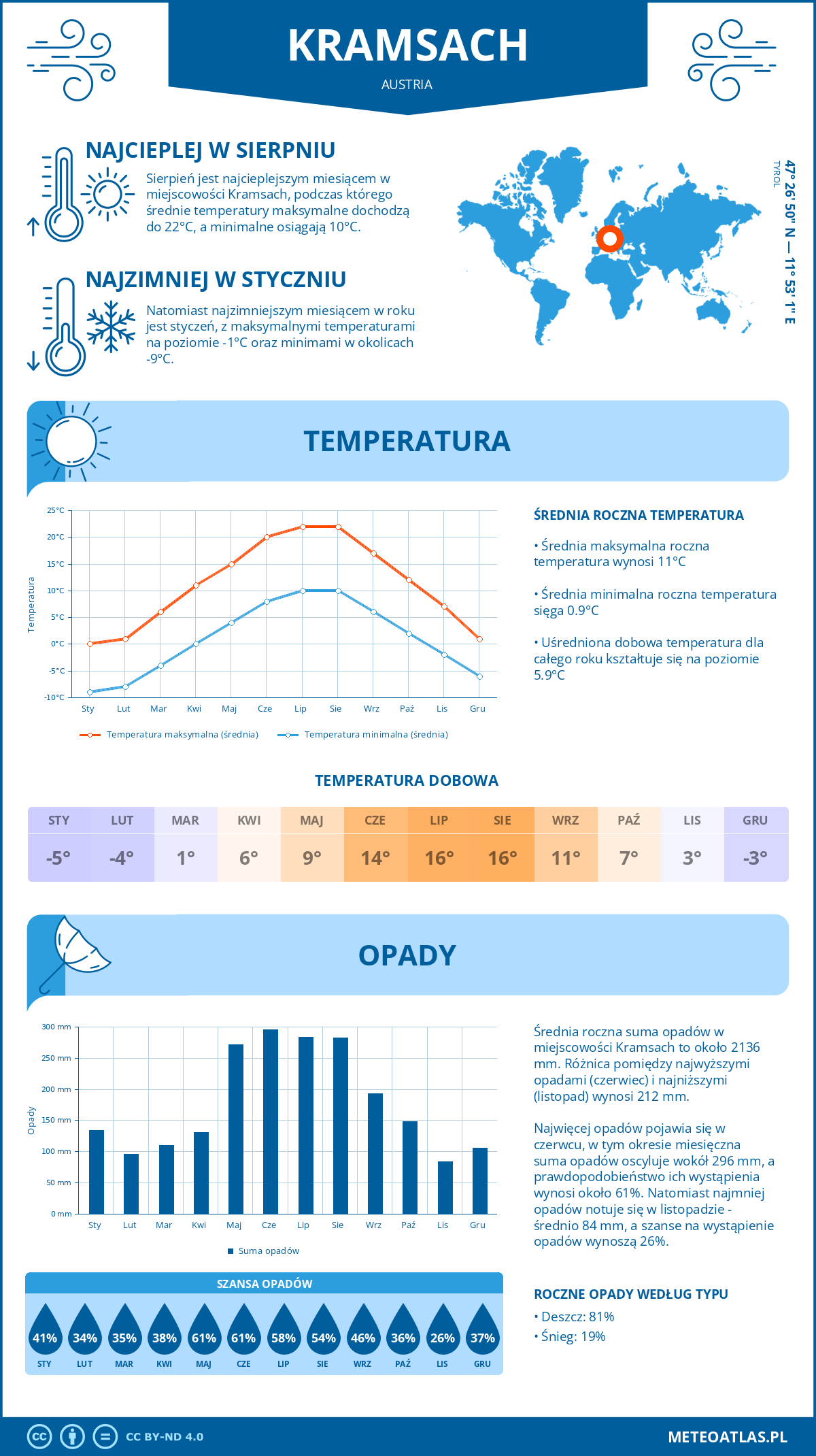 Infografika: Kramsach (Austria) – miesięczne temperatury i opady z wykresami rocznych trendów pogodowych