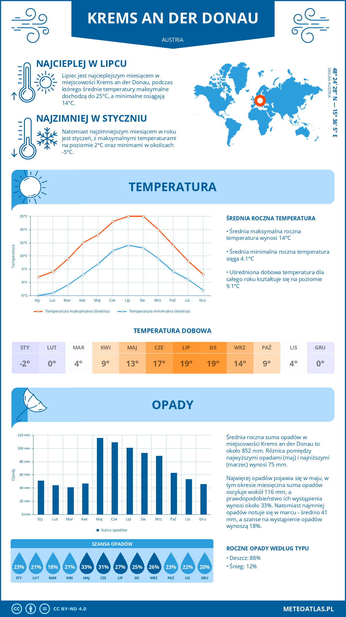 Infografika: Krems an der Donau (Austria) – miesięczne temperatury i opady z wykresami rocznych trendów pogodowych