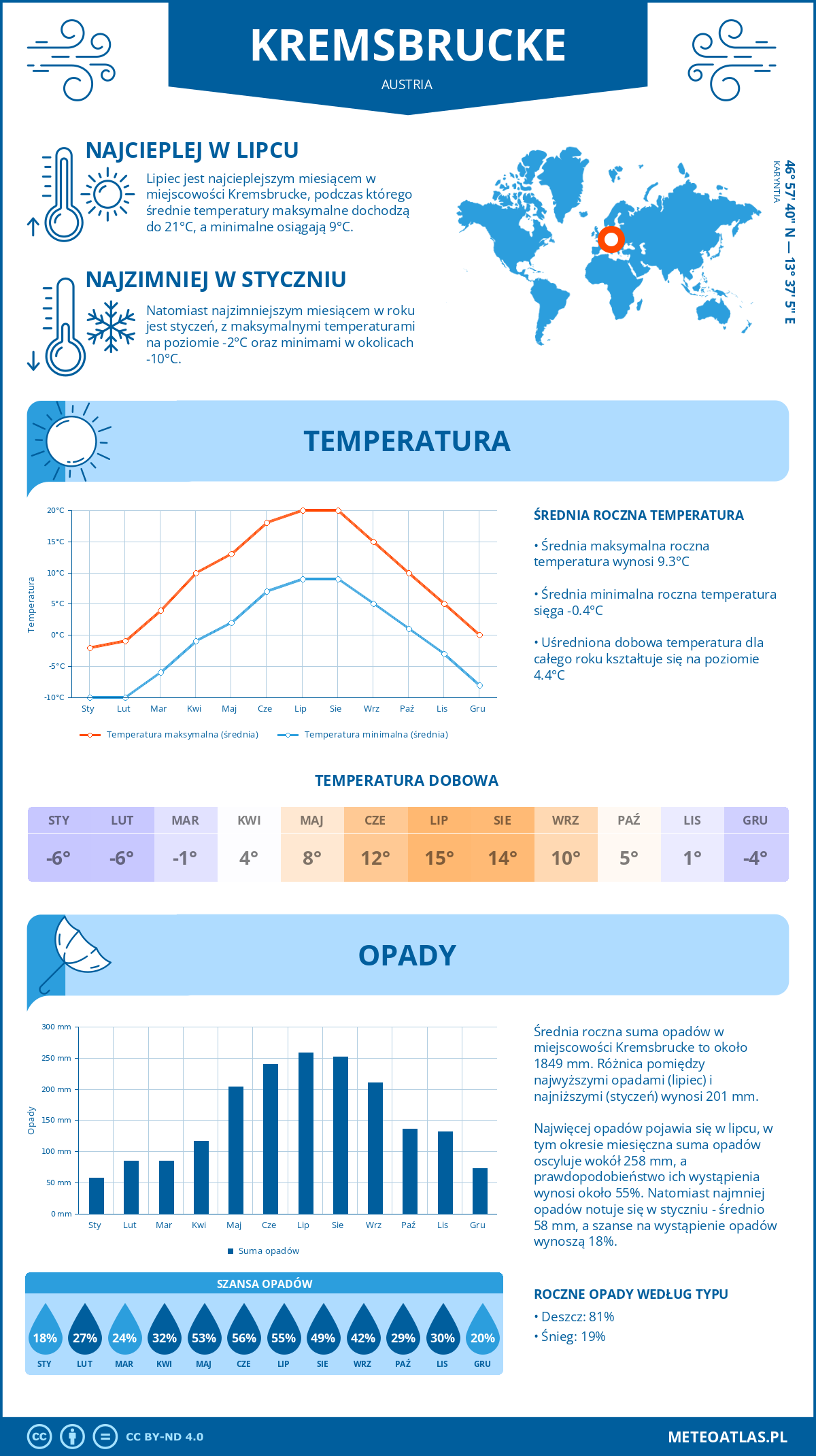 Pogoda Kremsbrucke (Austria). Temperatura oraz opady.