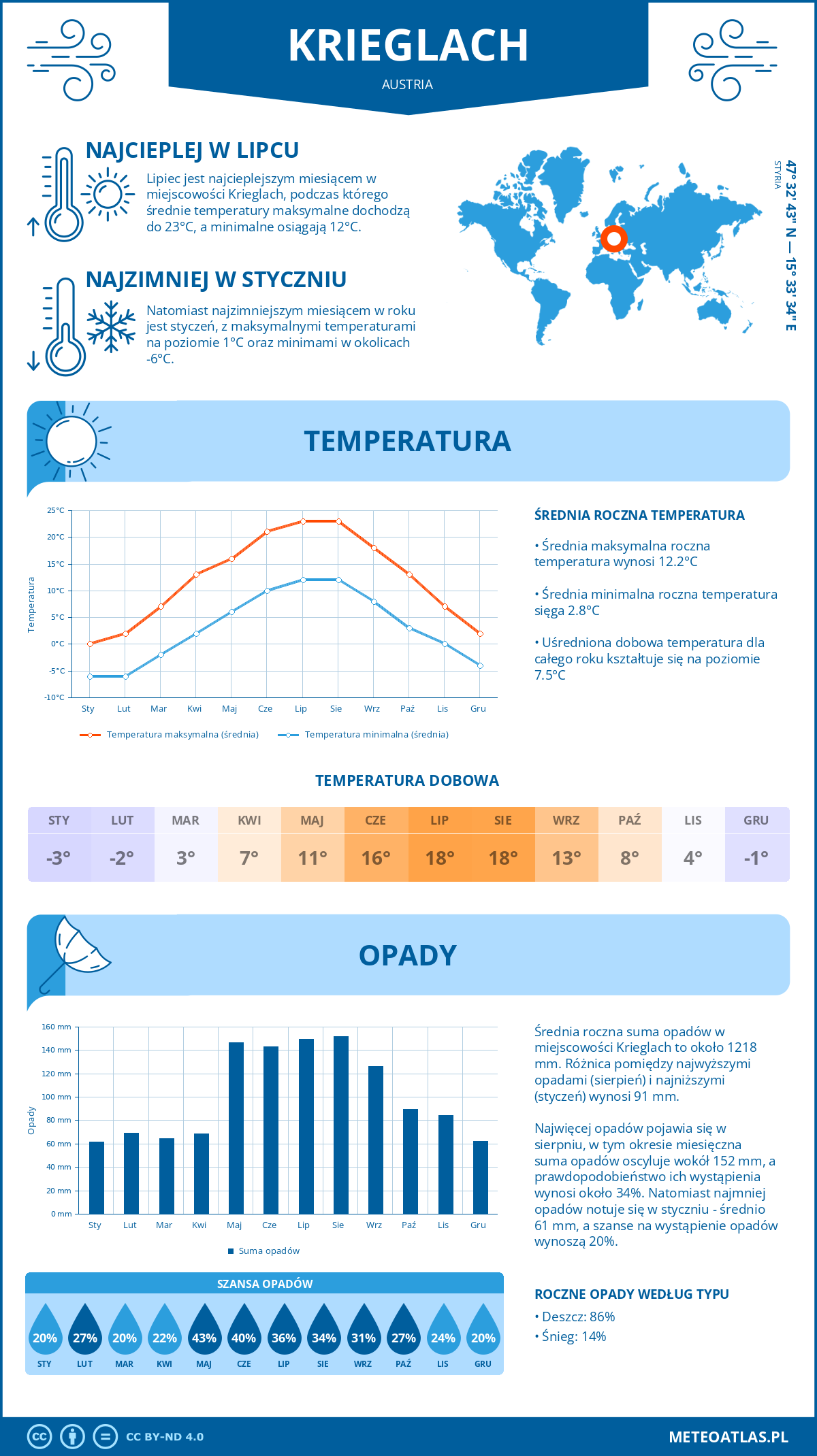 Pogoda Krieglach (Austria). Temperatura oraz opady.