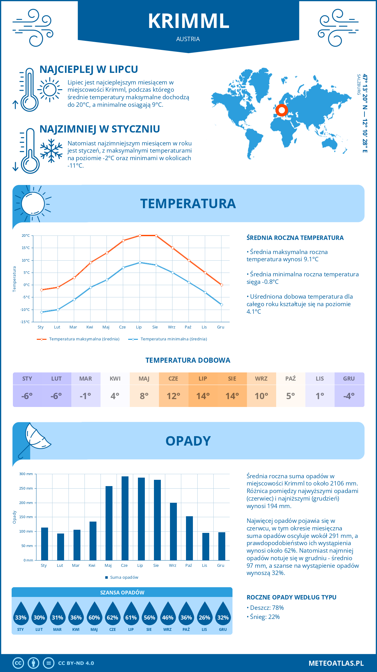 Infografika: Krimml (Austria) – miesięczne temperatury i opady z wykresami rocznych trendów pogodowych