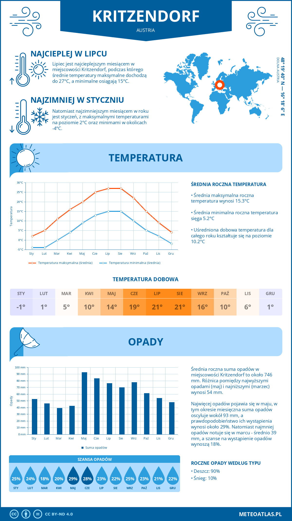 Infografika: Kritzendorf (Austria) – miesięczne temperatury i opady z wykresami rocznych trendów pogodowych