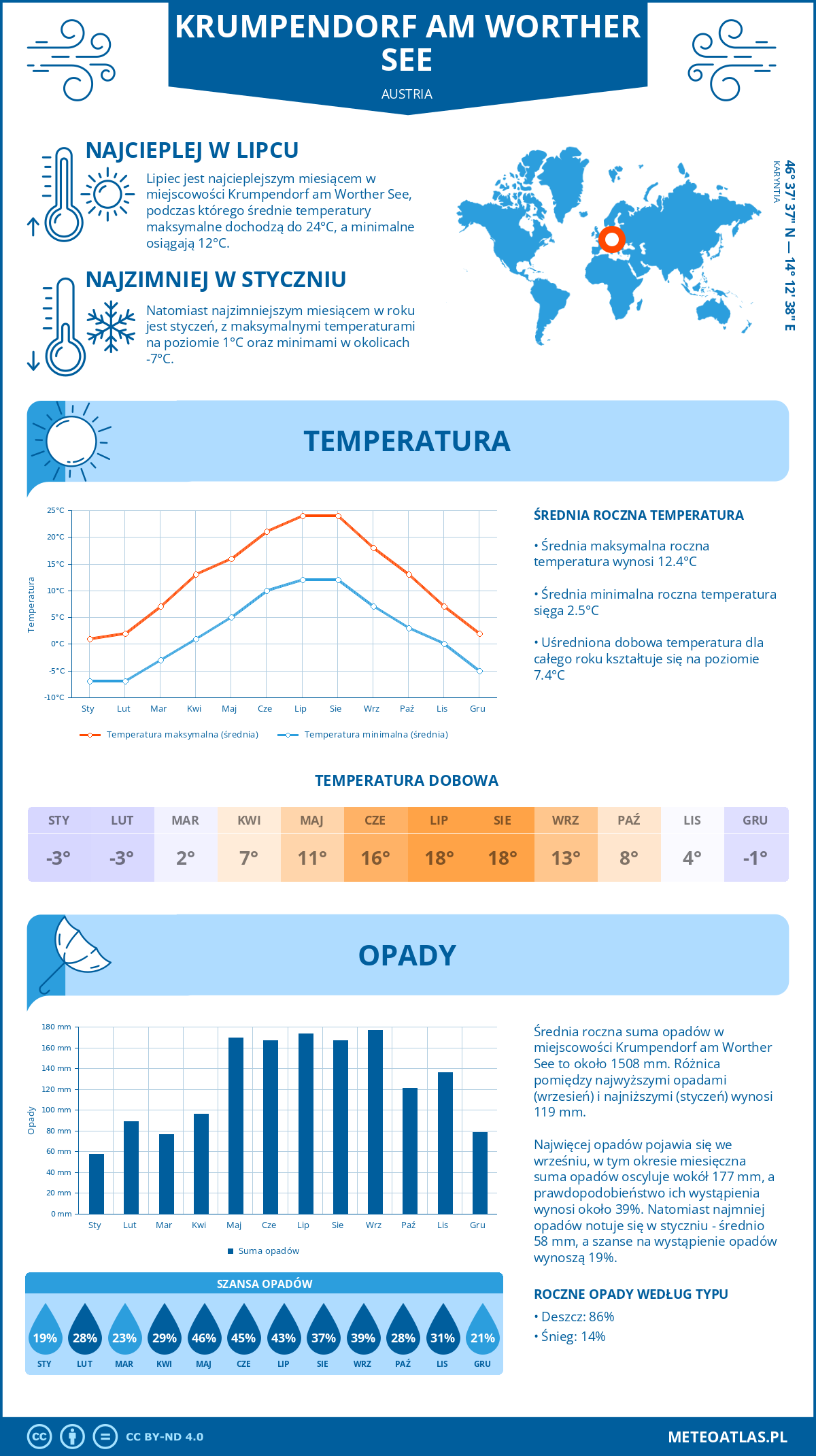 Infografika: Krumpendorf am Worther See (Austria) - miesięczne temperatury i opady z wykresami rocznych trendów pogodowych