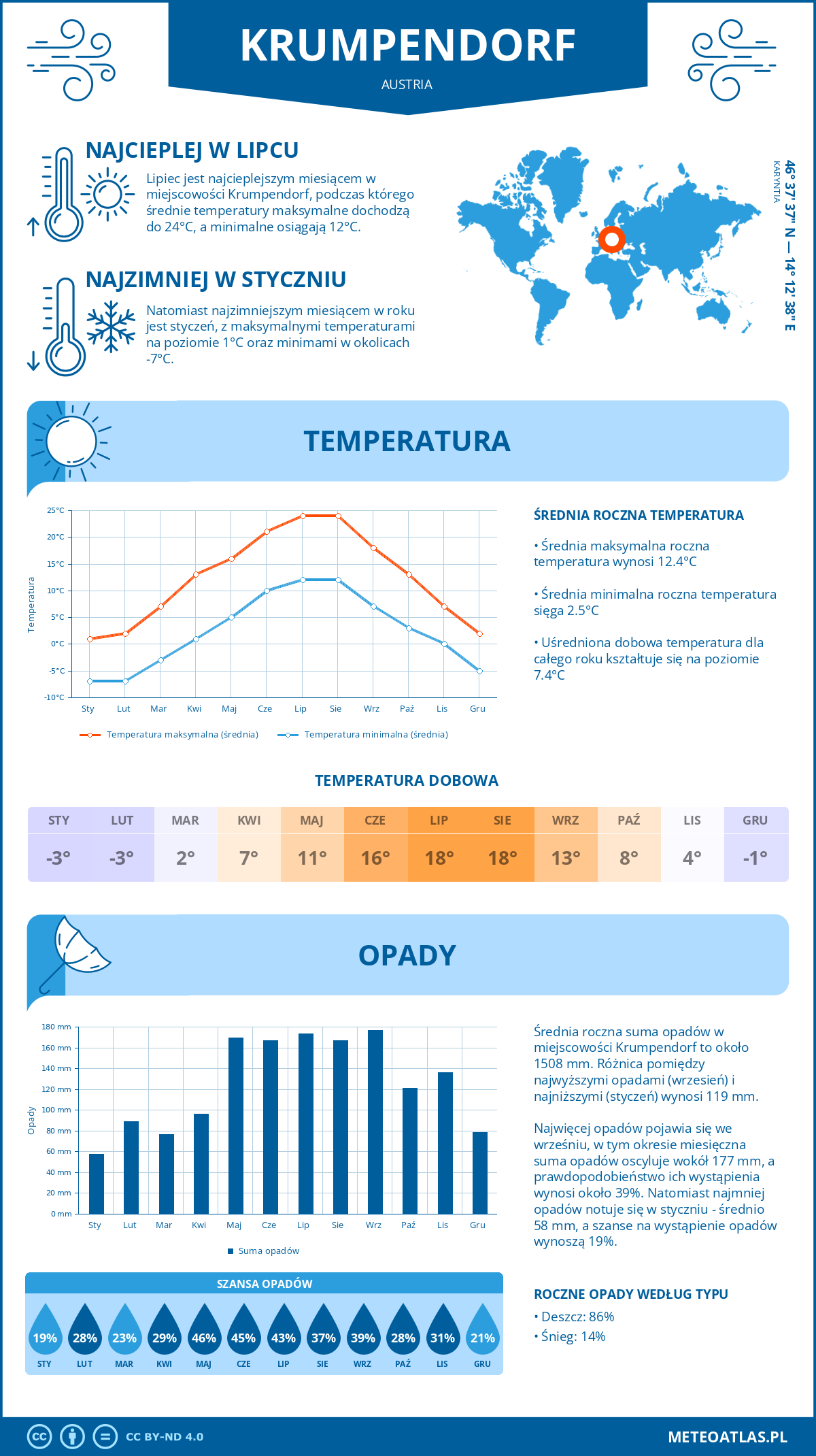 Pogoda Krumpendorf (Austria). Temperatura oraz opady.