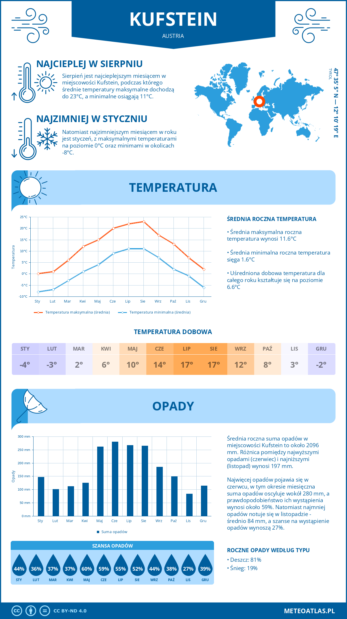 Infografika: Kufstein (Austria) – miesięczne temperatury i opady z wykresami rocznych trendów pogodowych