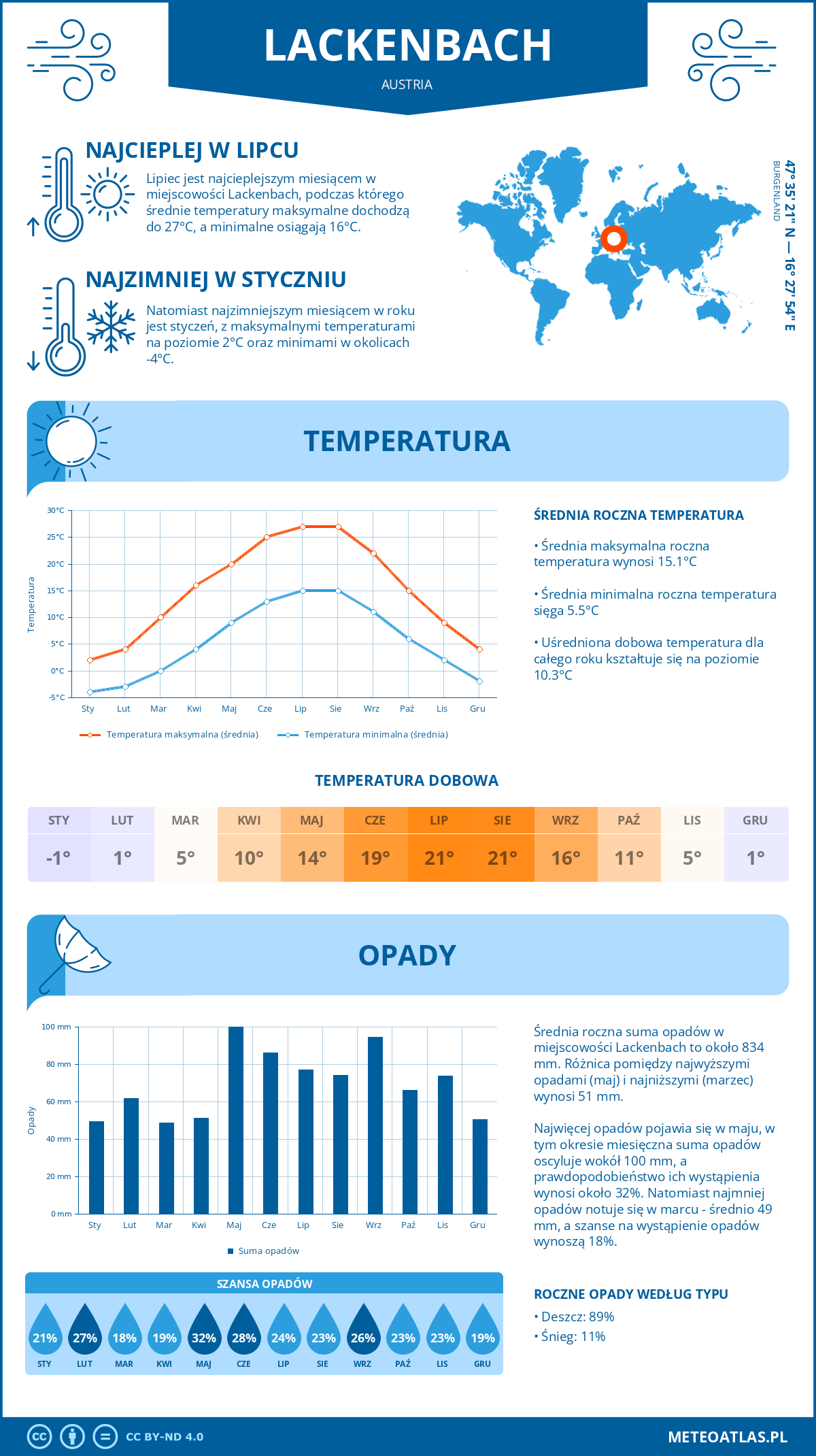 Pogoda Lackenbach (Austria). Temperatura oraz opady.