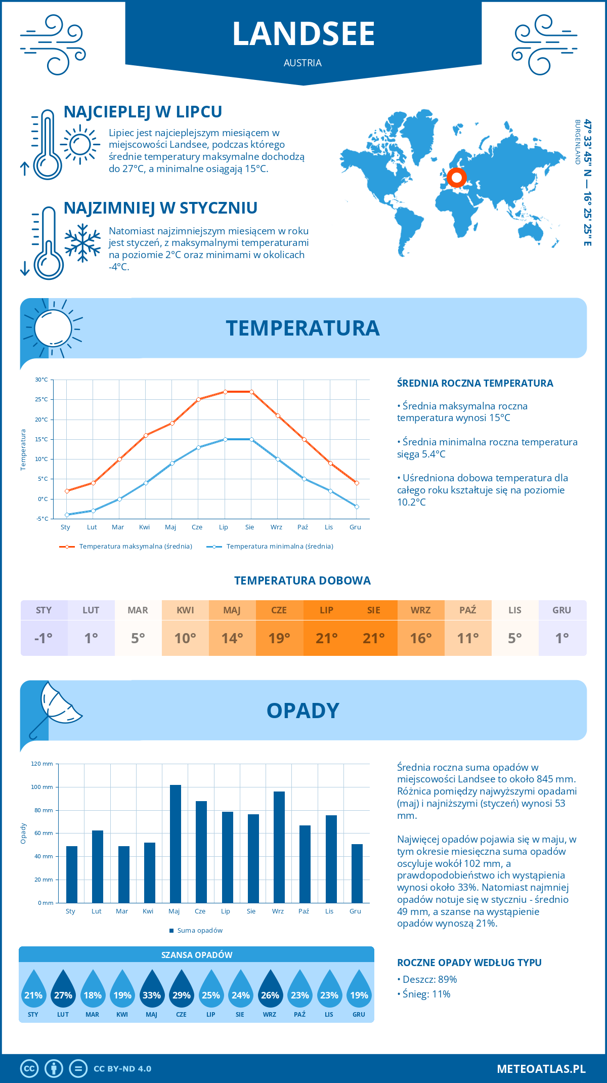 Infografika: Landsee (Austria) – miesięczne temperatury i opady z wykresami rocznych trendów pogodowych