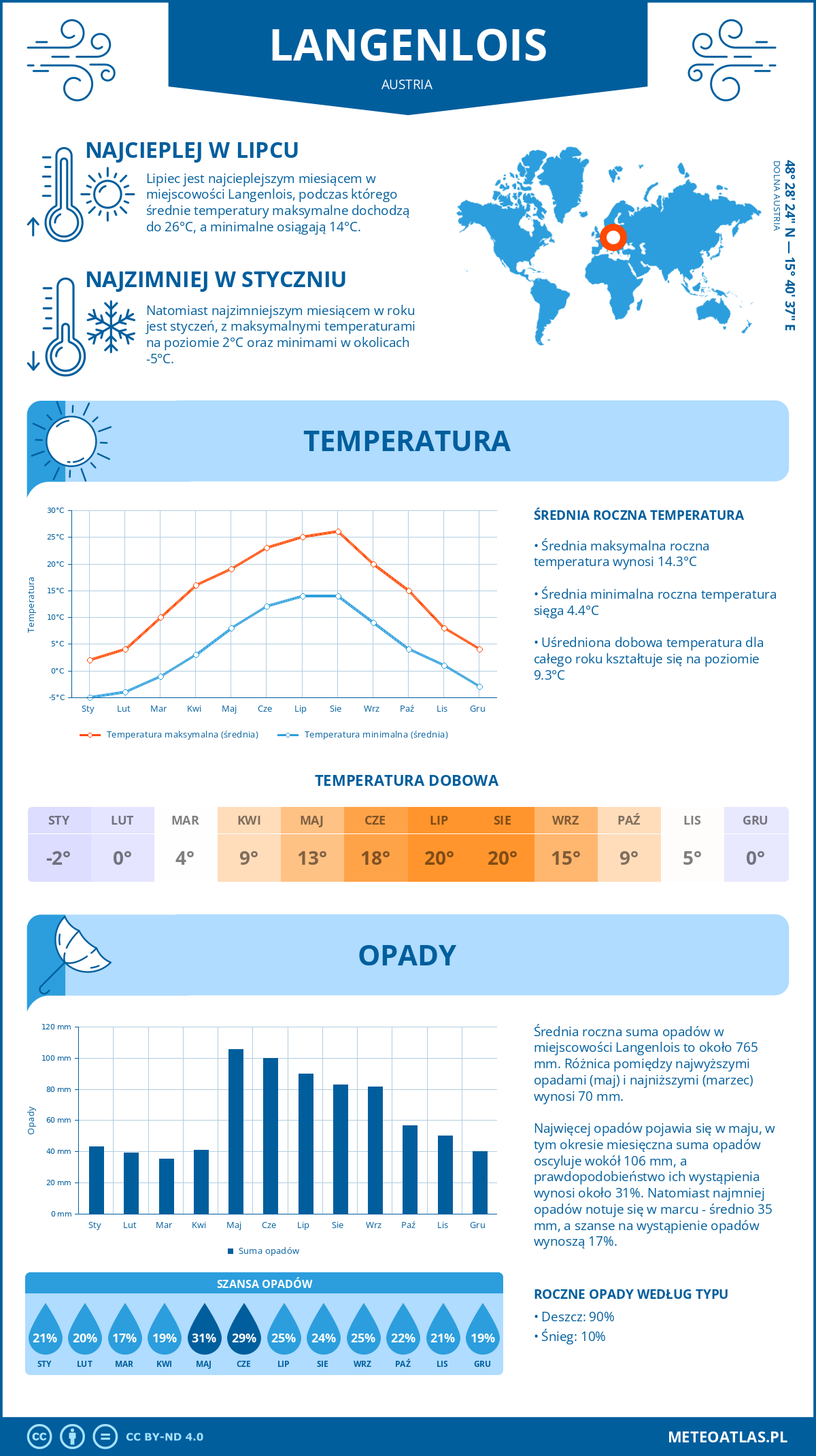 Infografika: Langenlois (Austria) – miesięczne temperatury i opady z wykresami rocznych trendów pogodowych