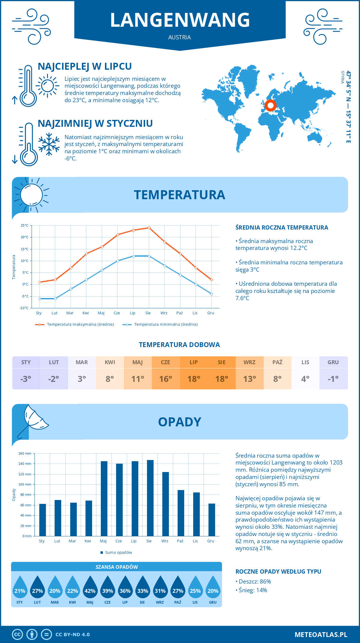 Pogoda Langenwang (Austria). Temperatura oraz opady.