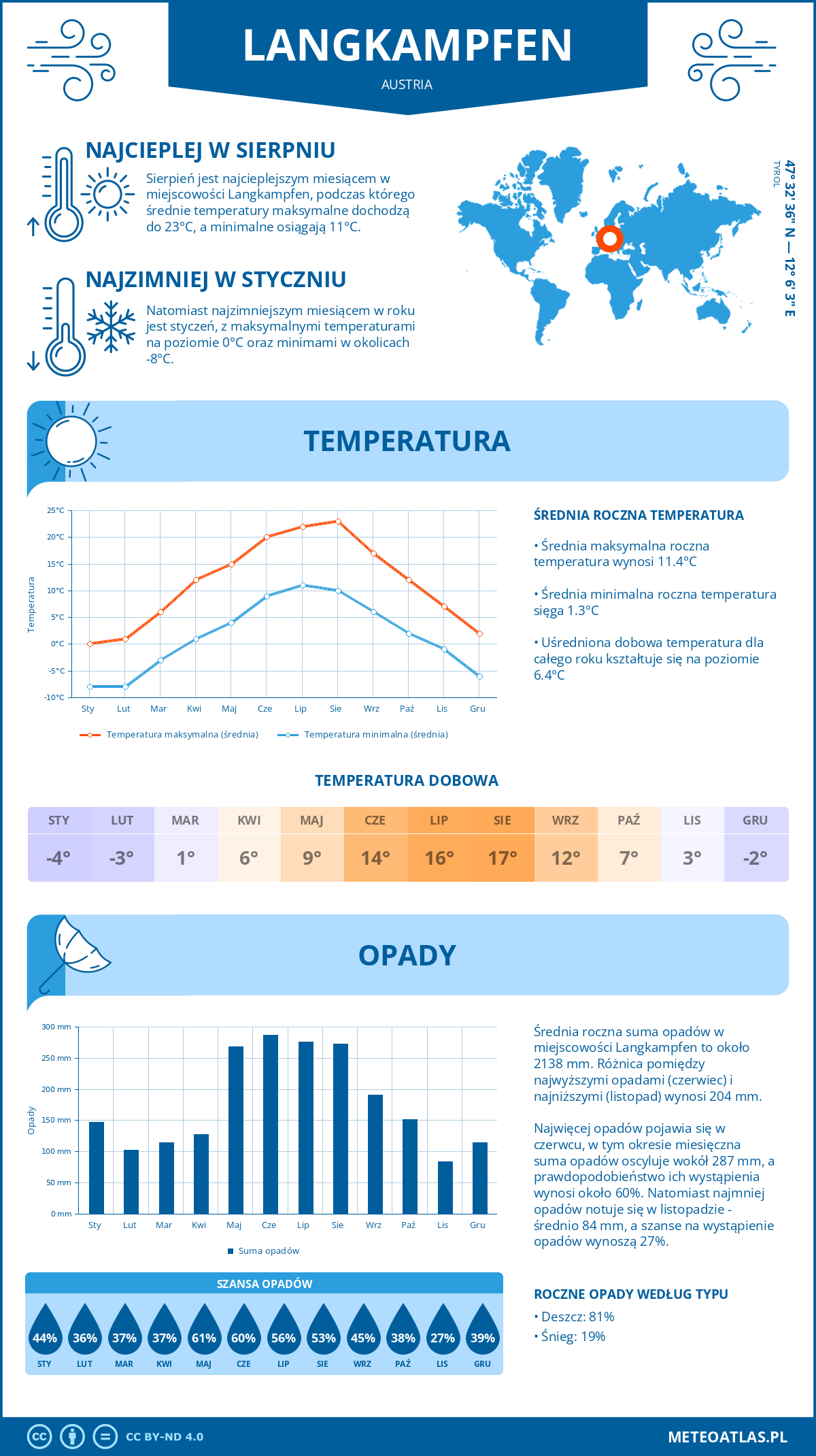 Pogoda Langkampfen (Austria). Temperatura oraz opady.