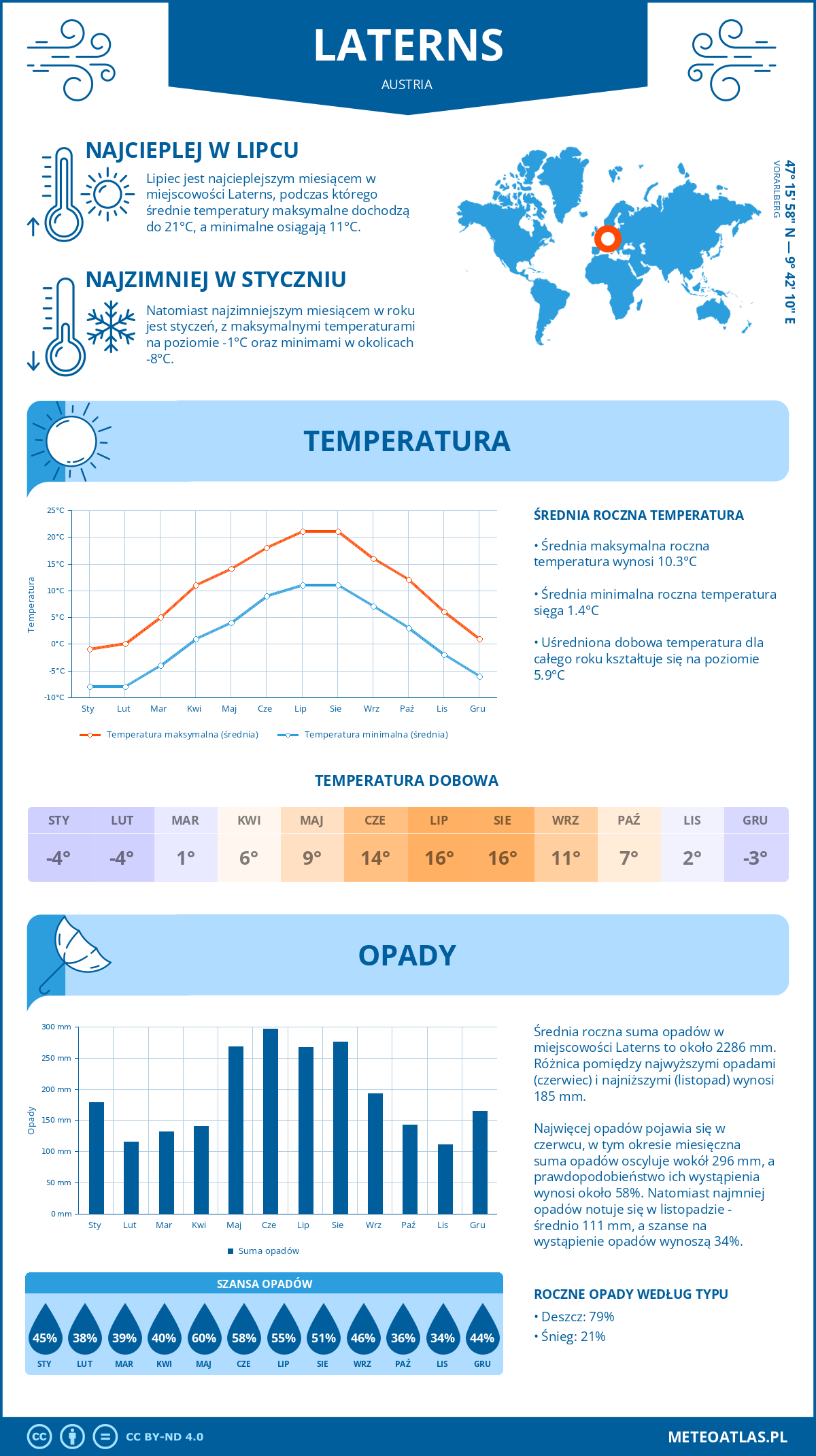 Pogoda Laterns (Austria). Temperatura oraz opady.