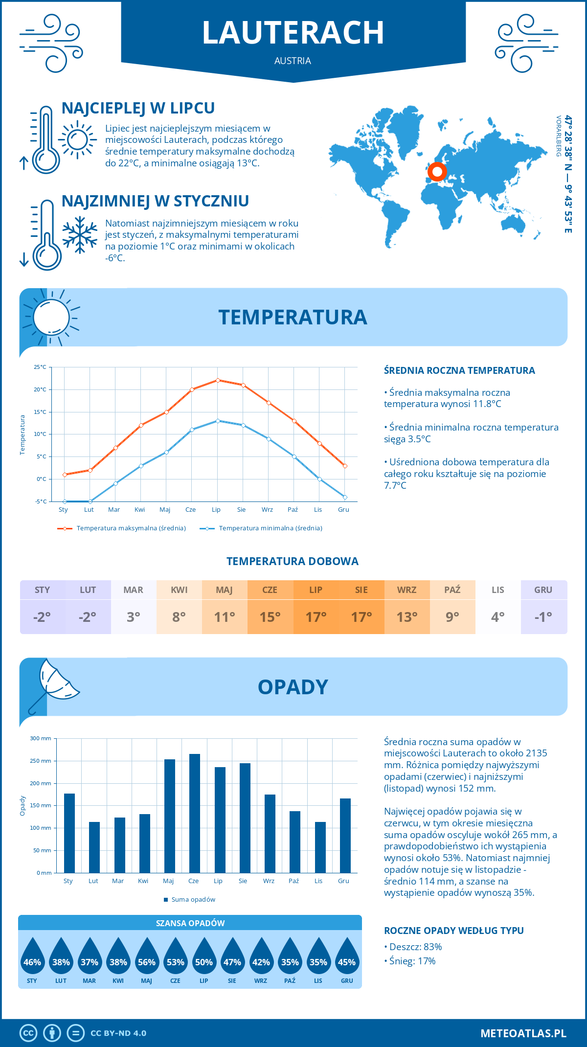 Infografika: Lauterach (Austria) – miesięczne temperatury i opady z wykresami rocznych trendów pogodowych