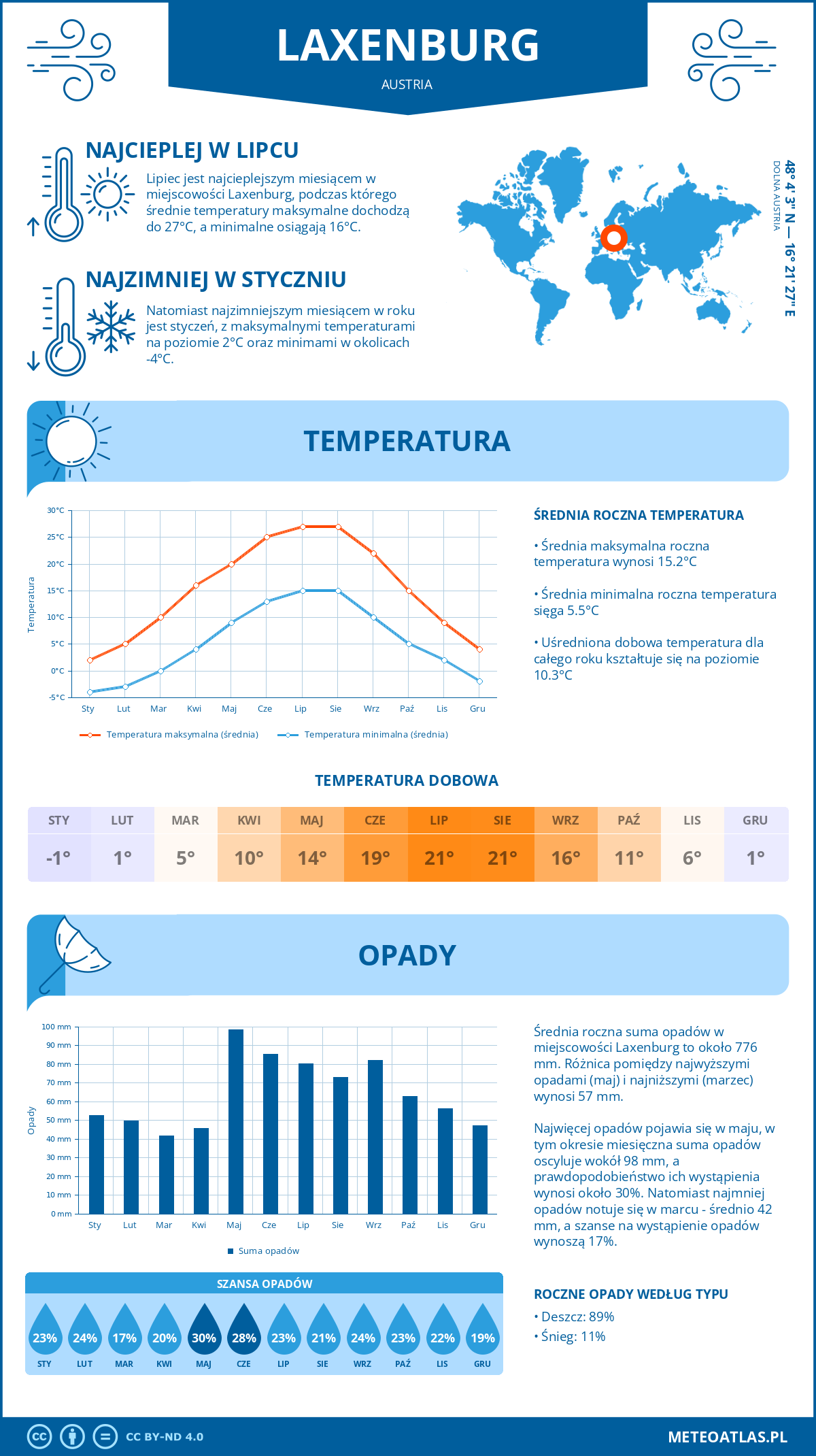 Infografika: Laxenburg (Austria) – miesięczne temperatury i opady z wykresami rocznych trendów pogodowych