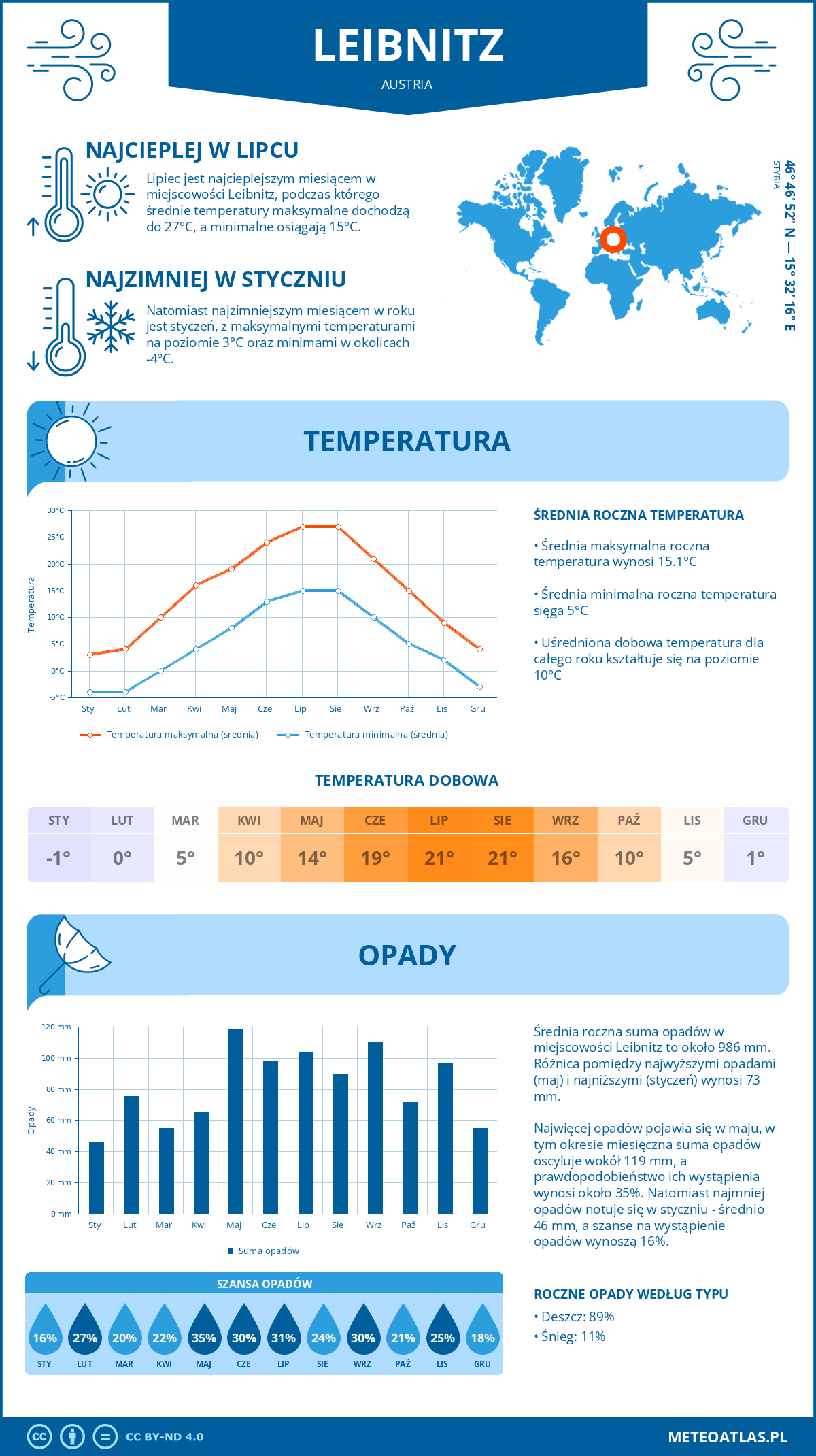 Infografika: Leibnitz (Austria) – miesięczne temperatury i opady z wykresami rocznych trendów pogodowych