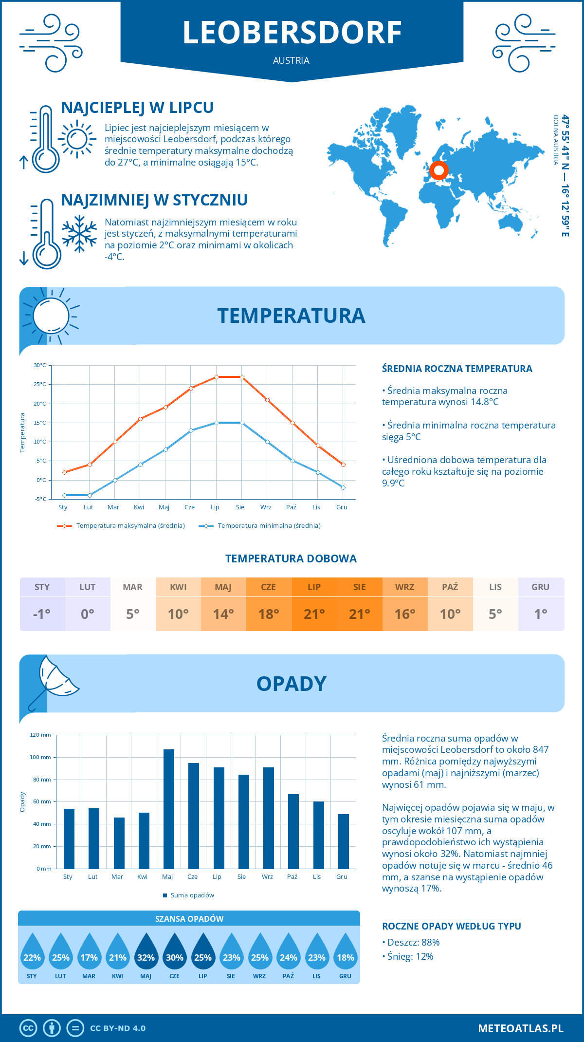 Pogoda Leobersdorf (Austria). Temperatura oraz opady.