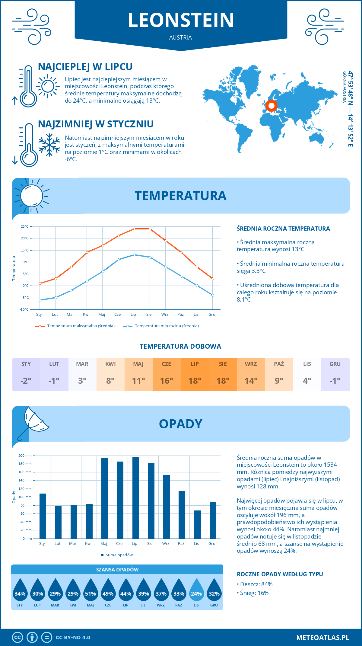 Pogoda Leonstein (Austria). Temperatura oraz opady.