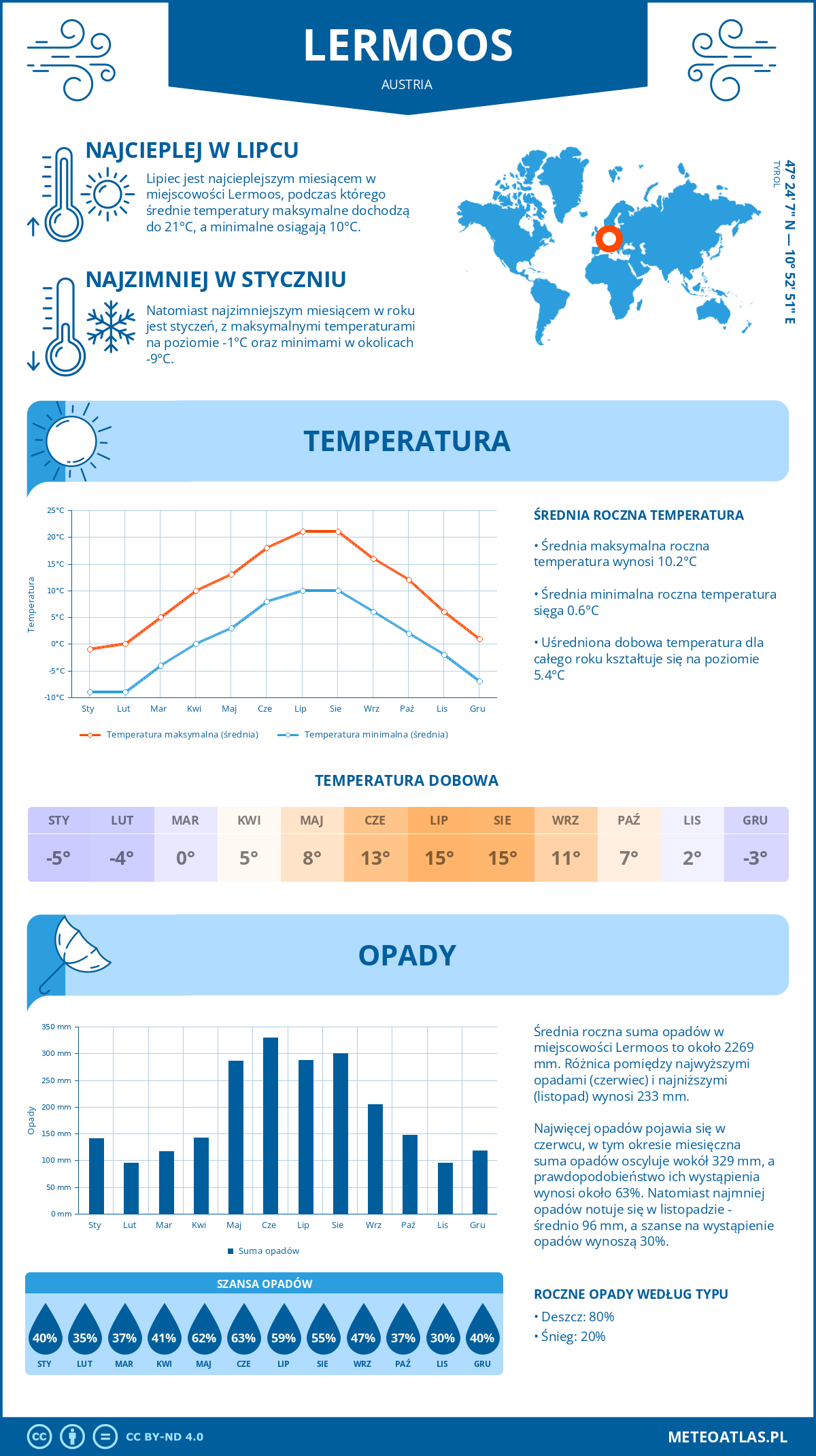 Infografika: Lermoos (Austria) – miesięczne temperatury i opady z wykresami rocznych trendów pogodowych