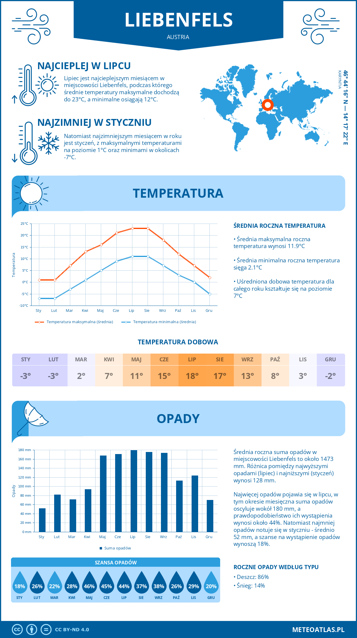 Infografika: Liebenfels (Austria) – miesięczne temperatury i opady z wykresami rocznych trendów pogodowych