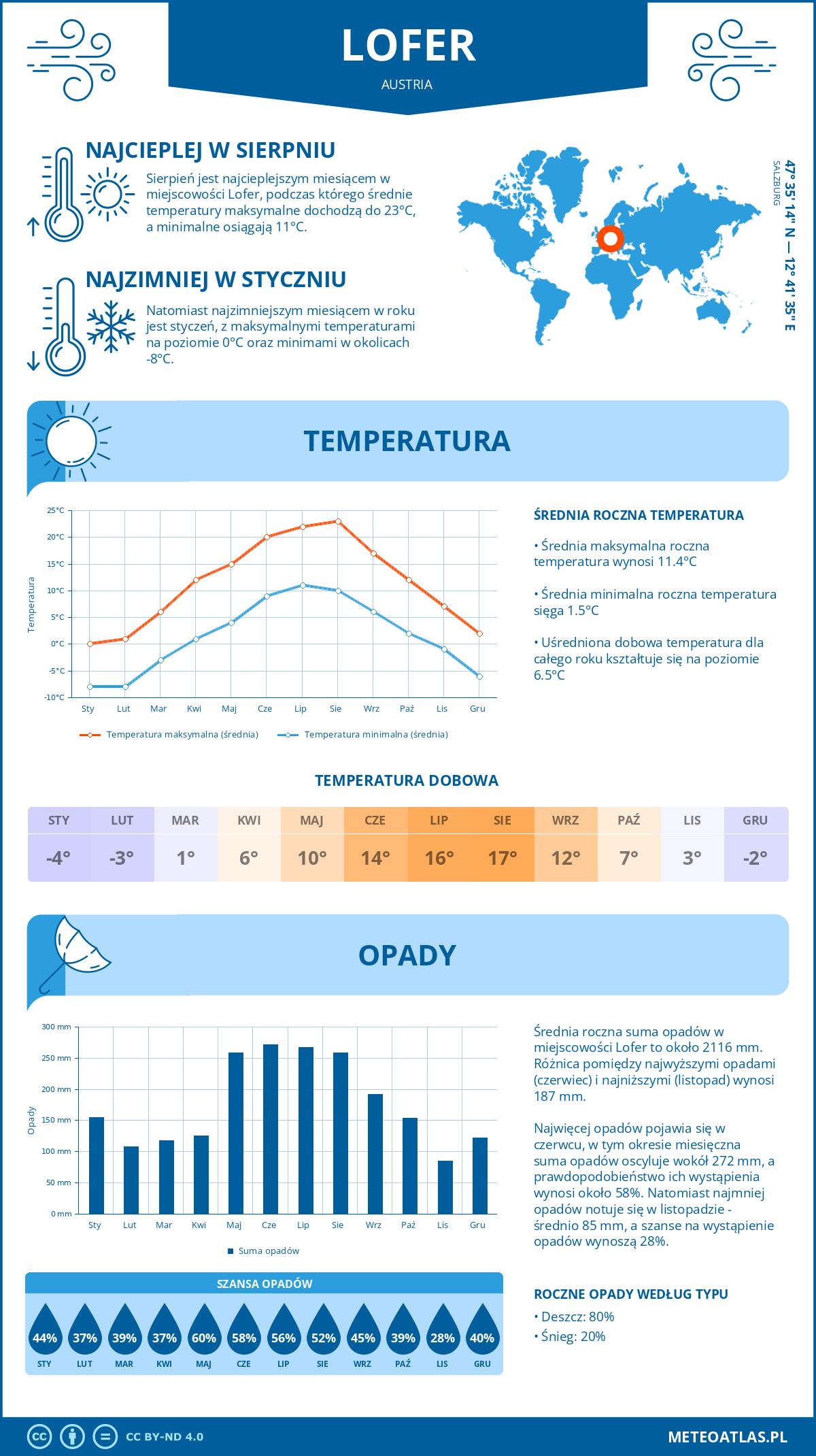 Pogoda Lofer (Austria). Temperatura oraz opady.