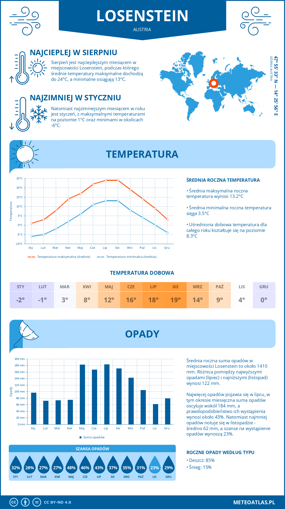 Infografika: Losenstein (Austria) – miesięczne temperatury i opady z wykresami rocznych trendów pogodowych