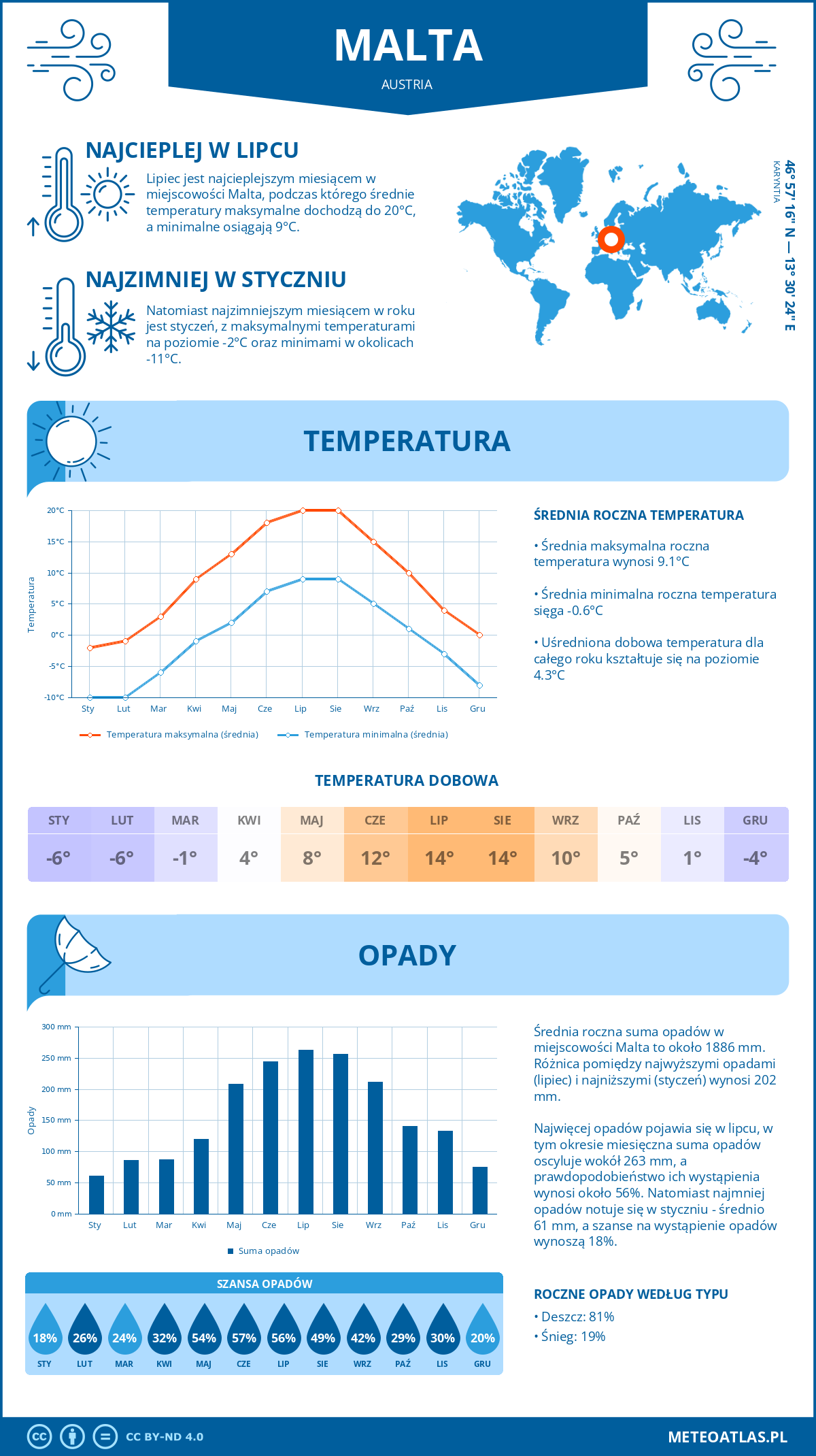 Infografika: Malta (Austria) – miesięczne temperatury i opady z wykresami rocznych trendów pogodowych