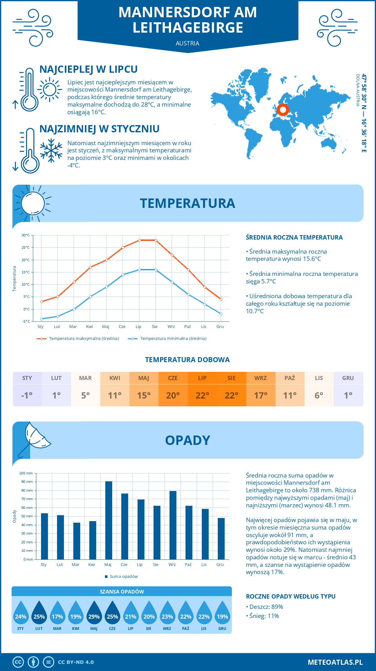 Pogoda Mannersdorf am Leithagebirge (Austria). Temperatura oraz opady.