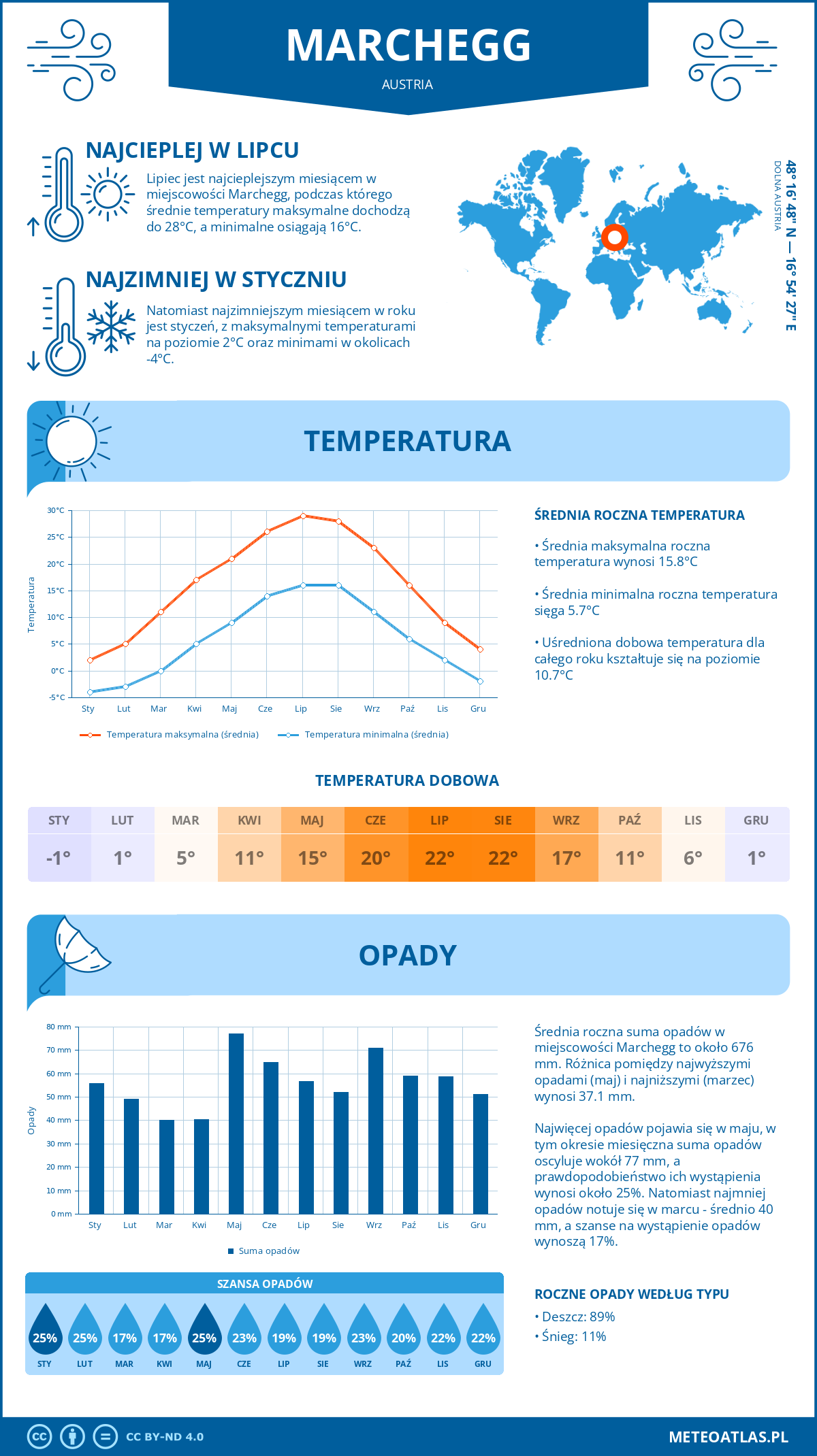 Infografika: Marchegg (Austria) – miesięczne temperatury i opady z wykresami rocznych trendów pogodowych