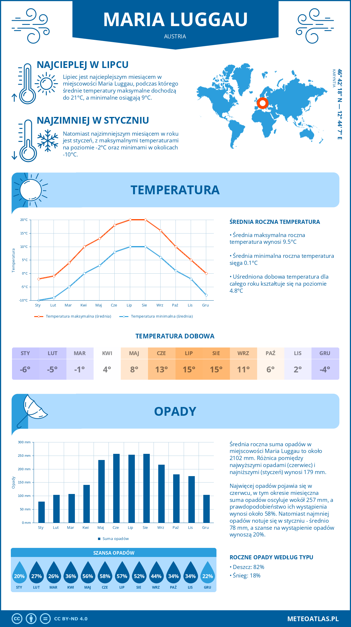 Pogoda Maria Luggau (Austria). Temperatura oraz opady.