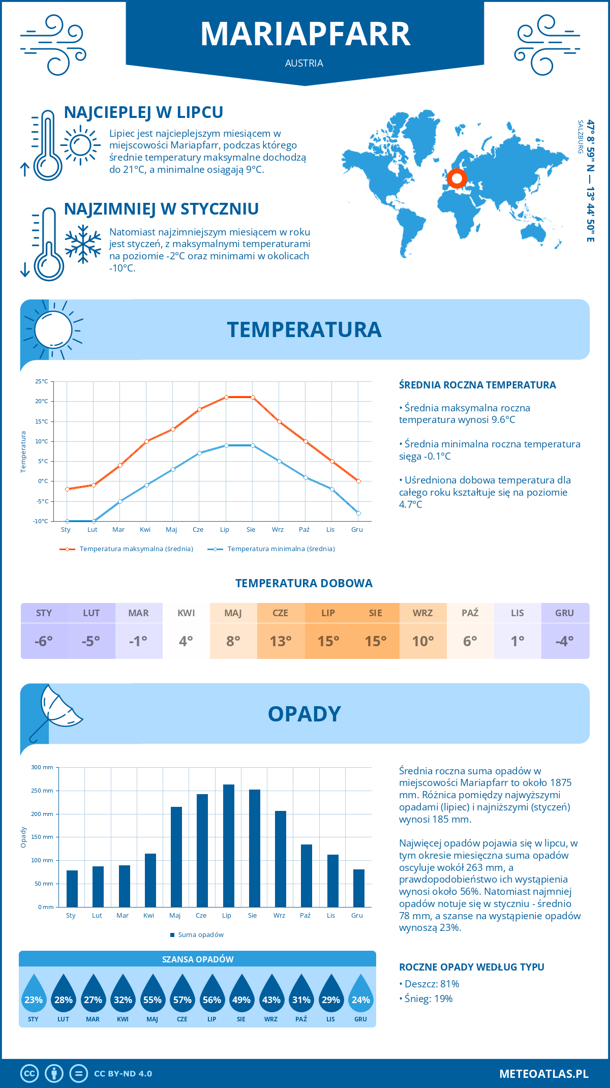 Pogoda Mariapfarr (Austria). Temperatura oraz opady.