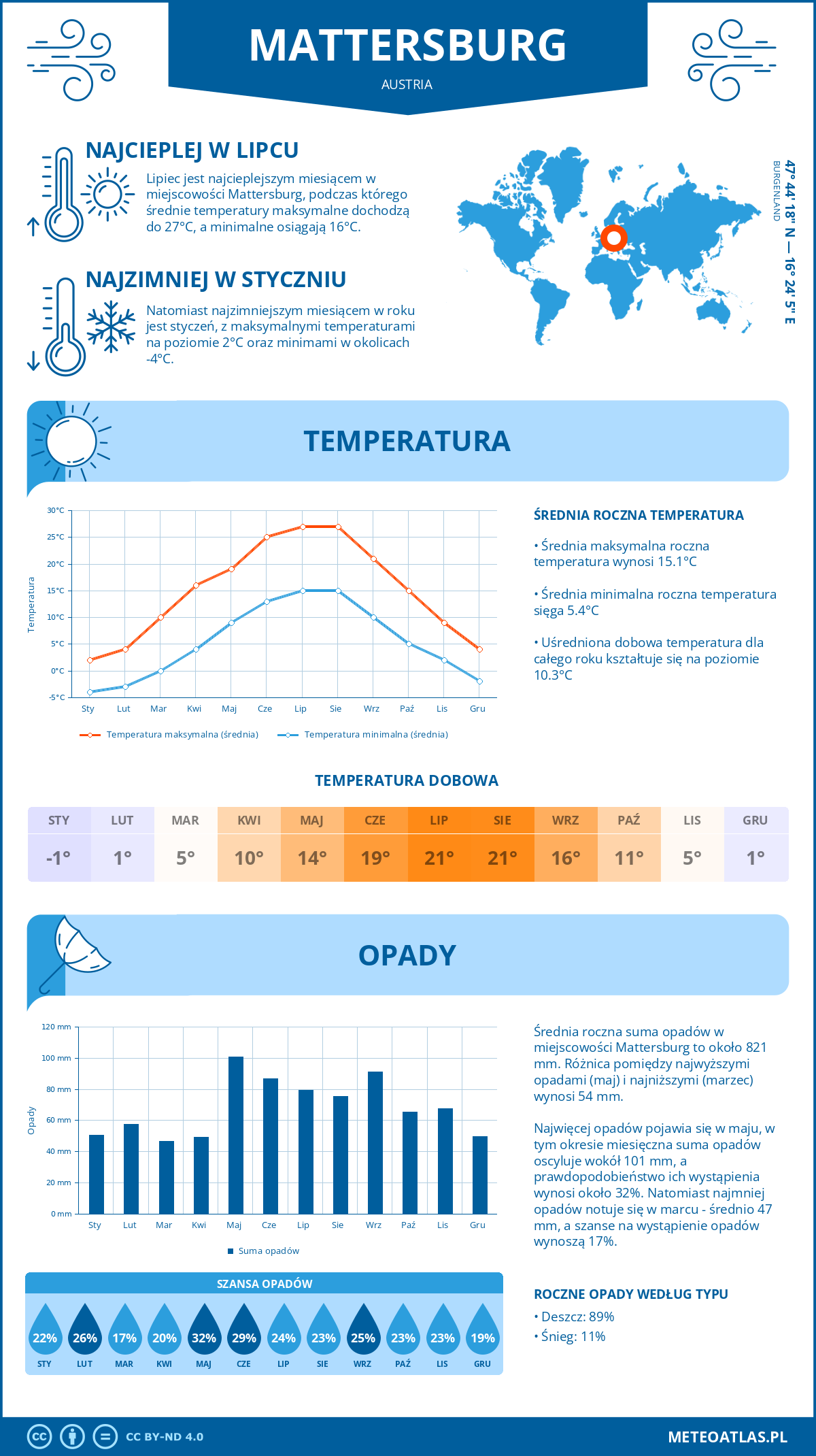 Infografika: Mattersburg (Austria) – miesięczne temperatury i opady z wykresami rocznych trendów pogodowych