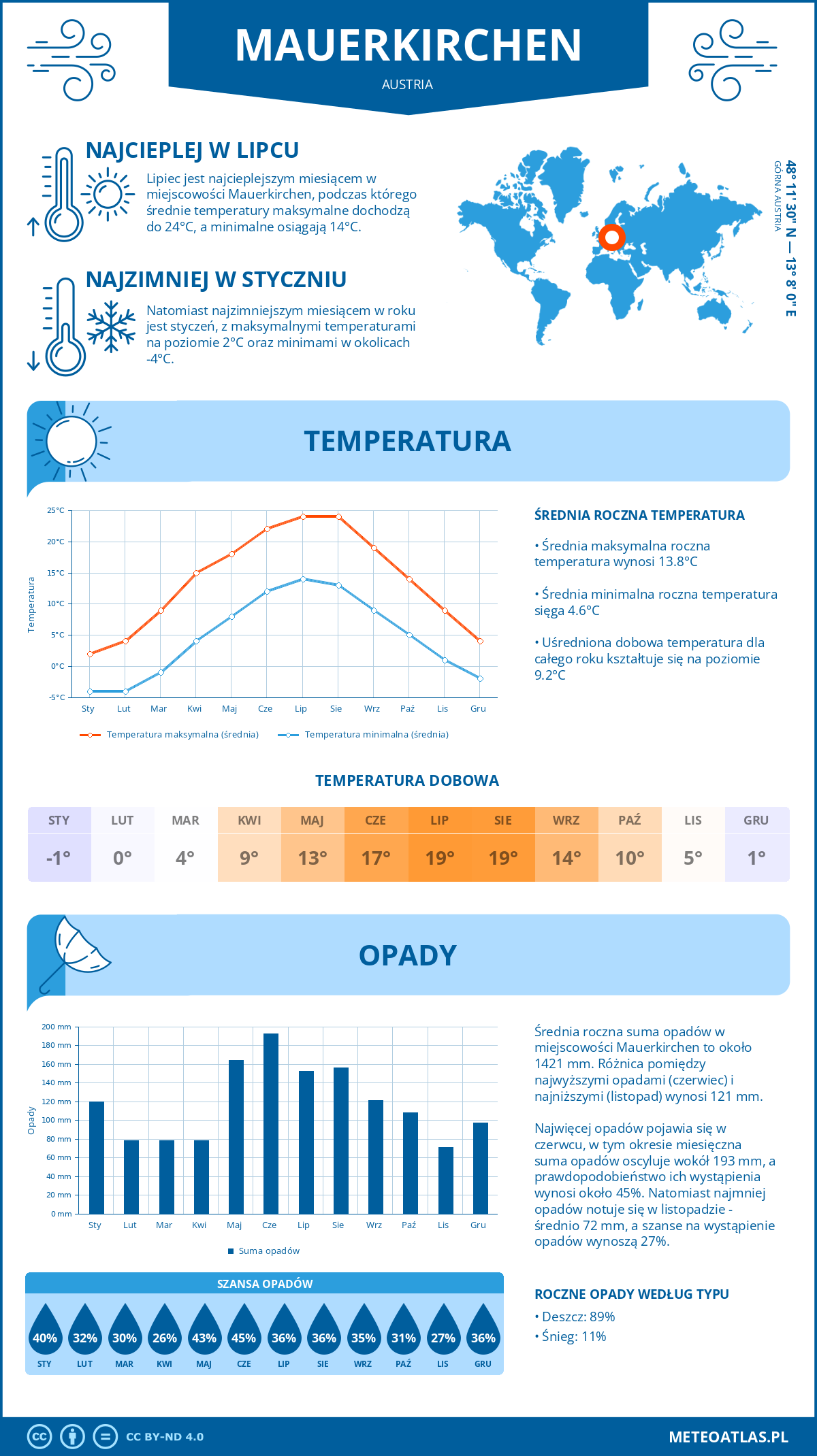 Infografika: Mauerkirchen (Austria) – miesięczne temperatury i opady z wykresami rocznych trendów pogodowych