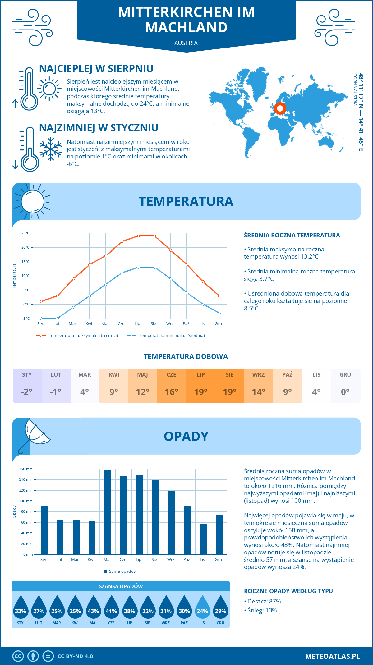 Infografika: Mitterkirchen im Machland (Austria) – miesięczne temperatury i opady z wykresami rocznych trendów pogodowych